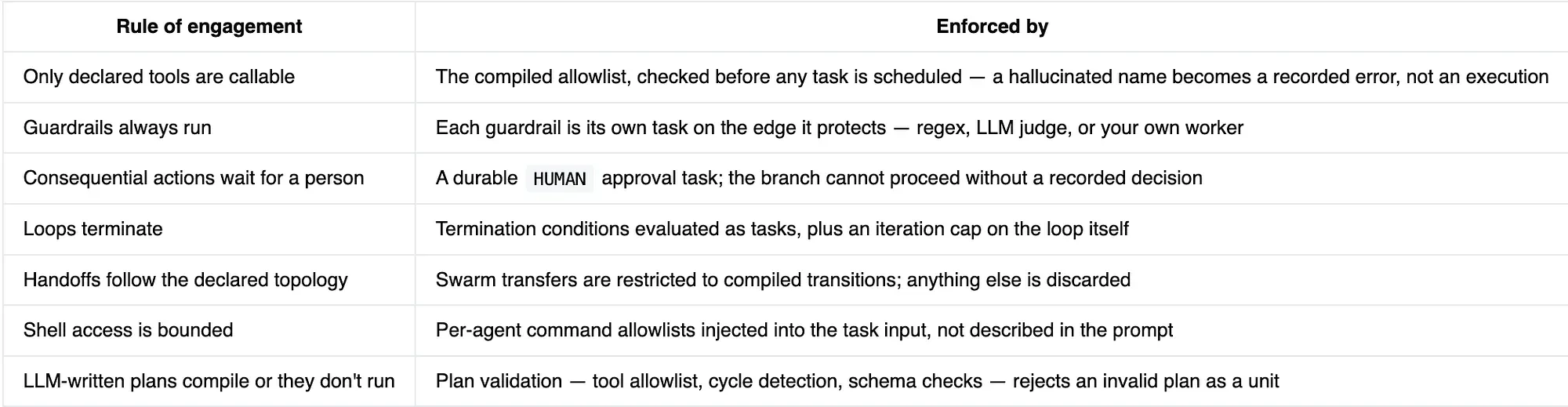 Table of rule of engagement and what it's enforced by