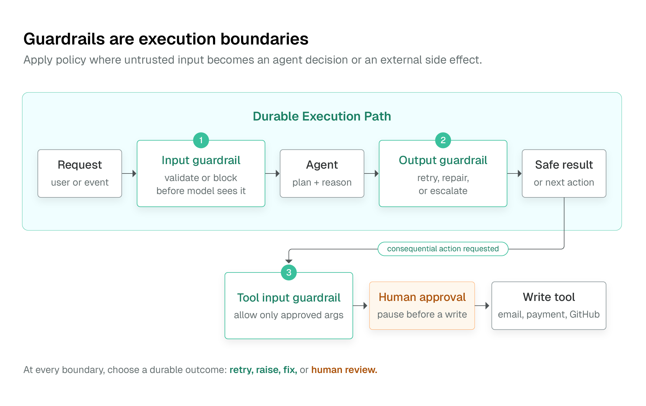 A request passes input and output guardrails around an agent; a tool-input guardrail and human approval protect a consequential write.
