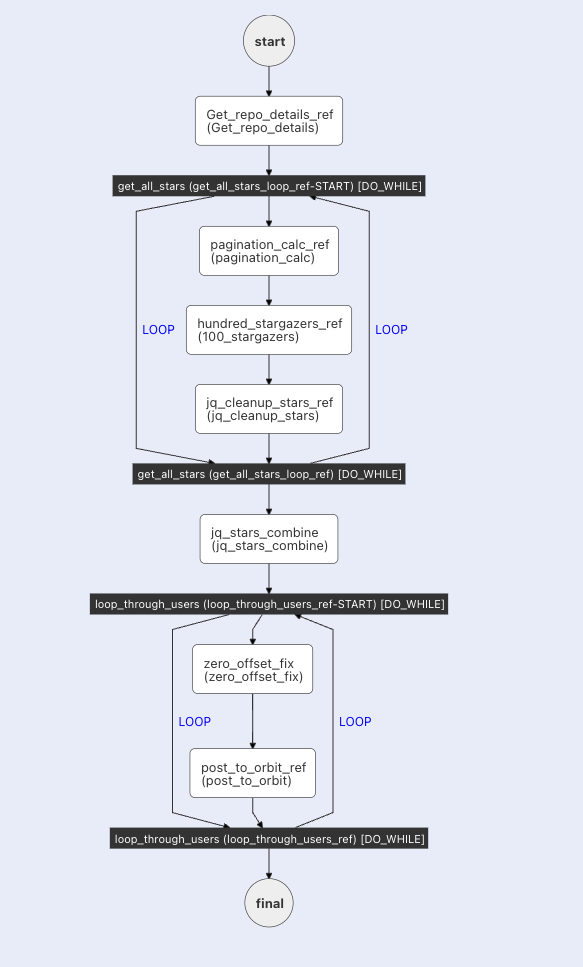 A Conductor workflow with Do While loop.