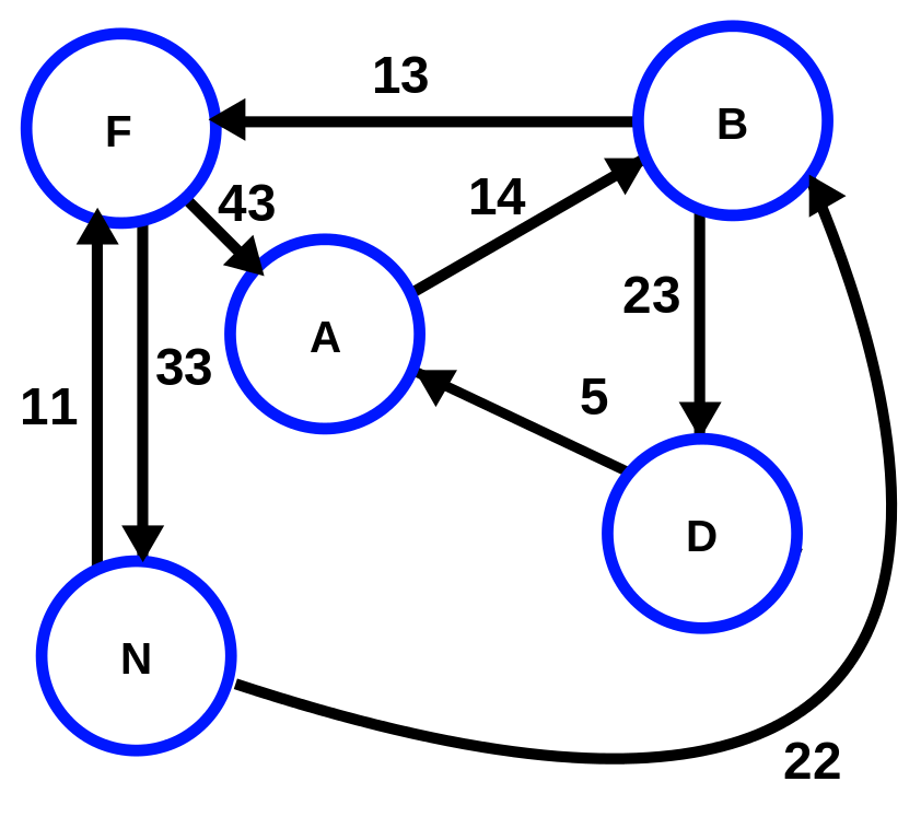 A directed graph.