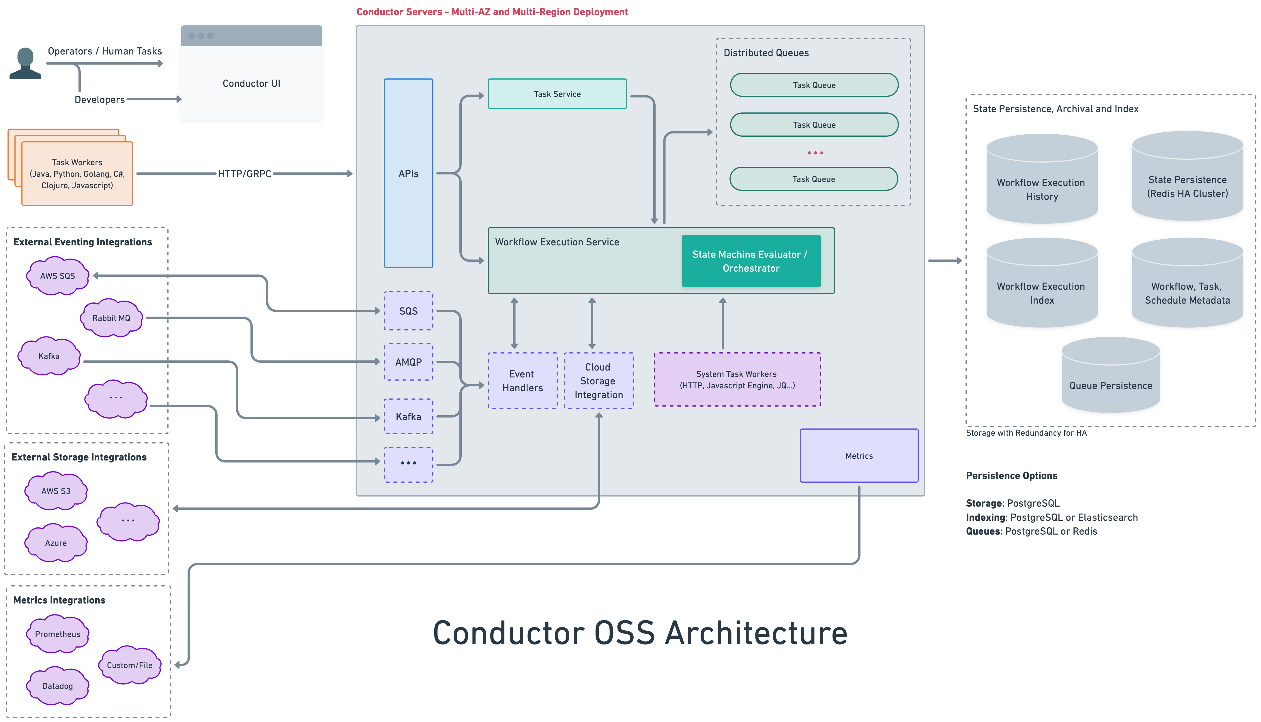 Conductor's Architecture diagram.