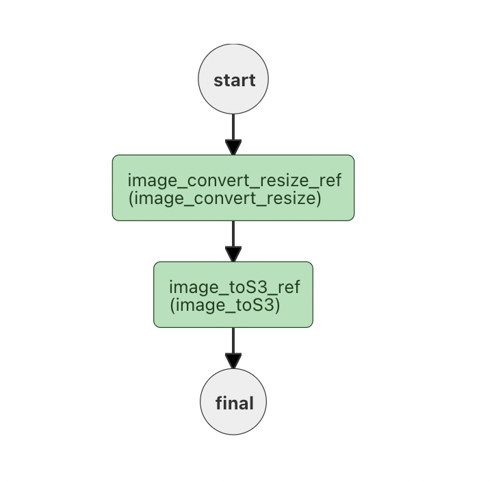 Diagram of our image processing workflow