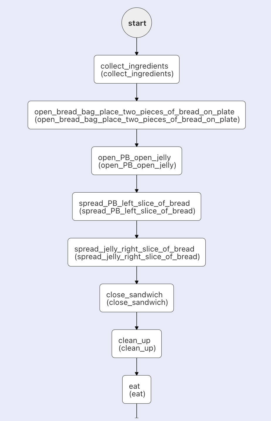 PB&J example workflow