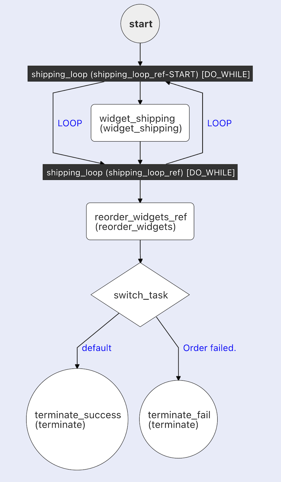 adding the do-while loop