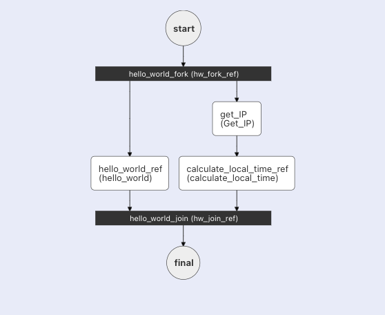 version four workflow diagram