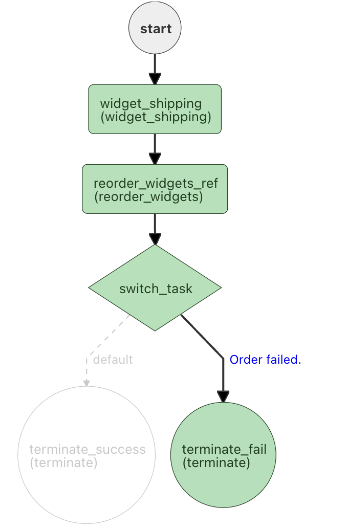 a diagram of a failed workflow