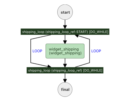 loop workflow