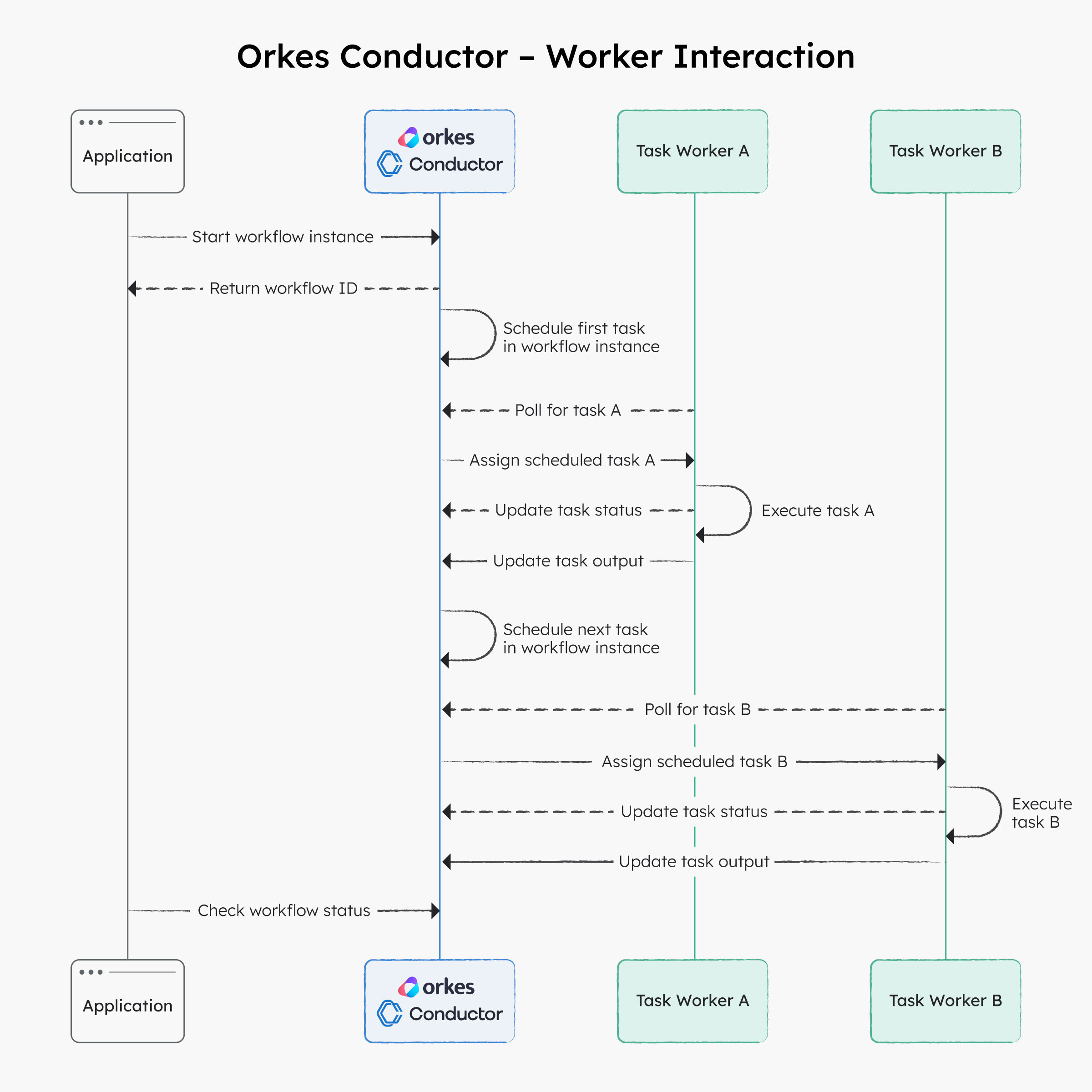 Worker-server interaction with Conductor.