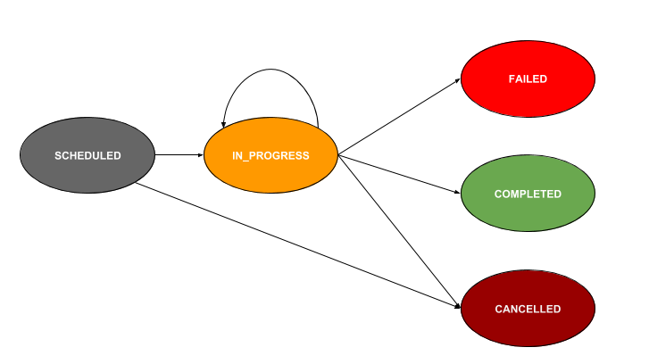 Task state transitions in Conductor.