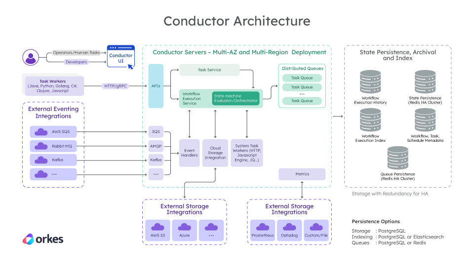 Conductor architecture