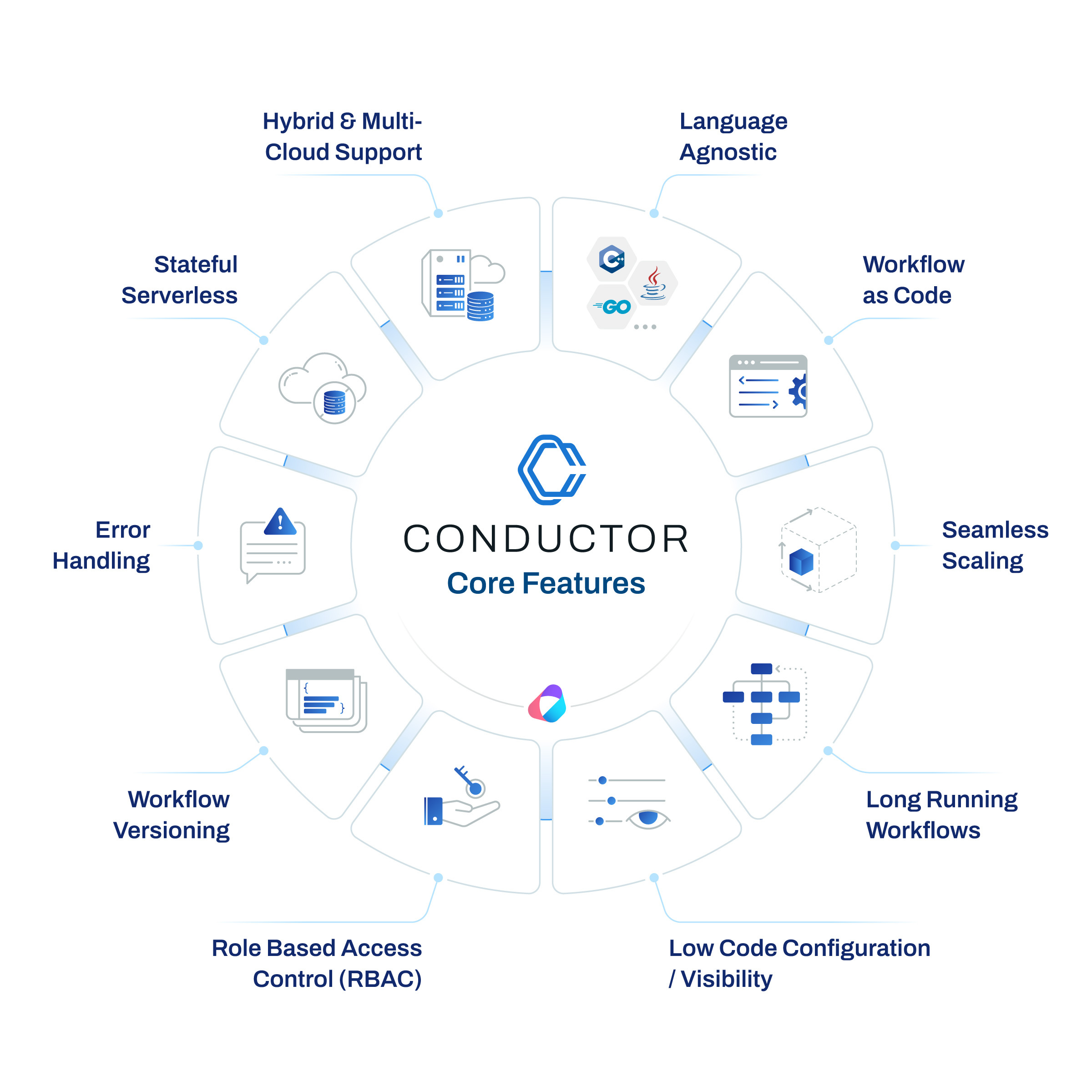 Core Features in Conductor, the Workflow Engine