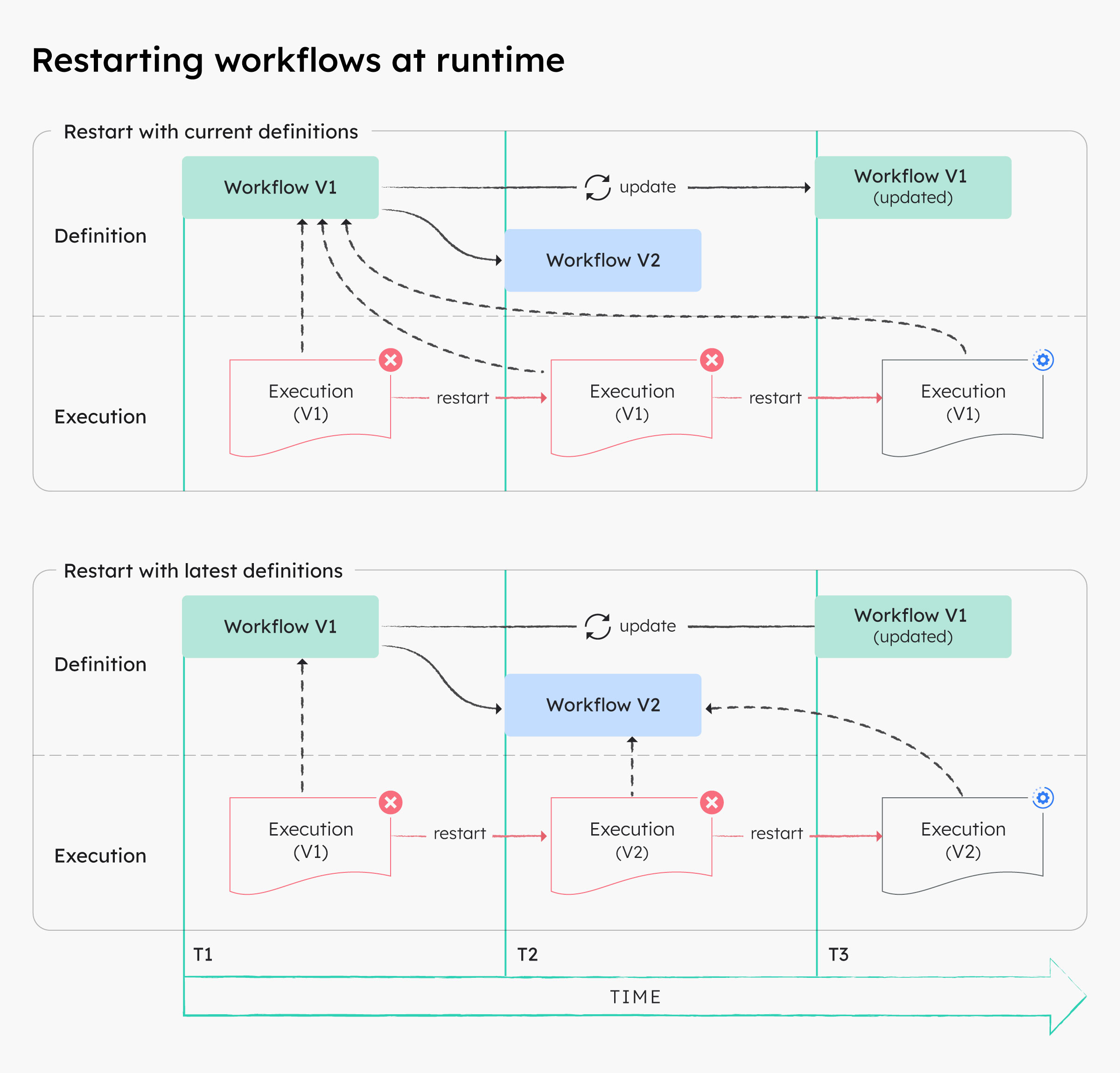 Behavior of Workflow Version during restarts.