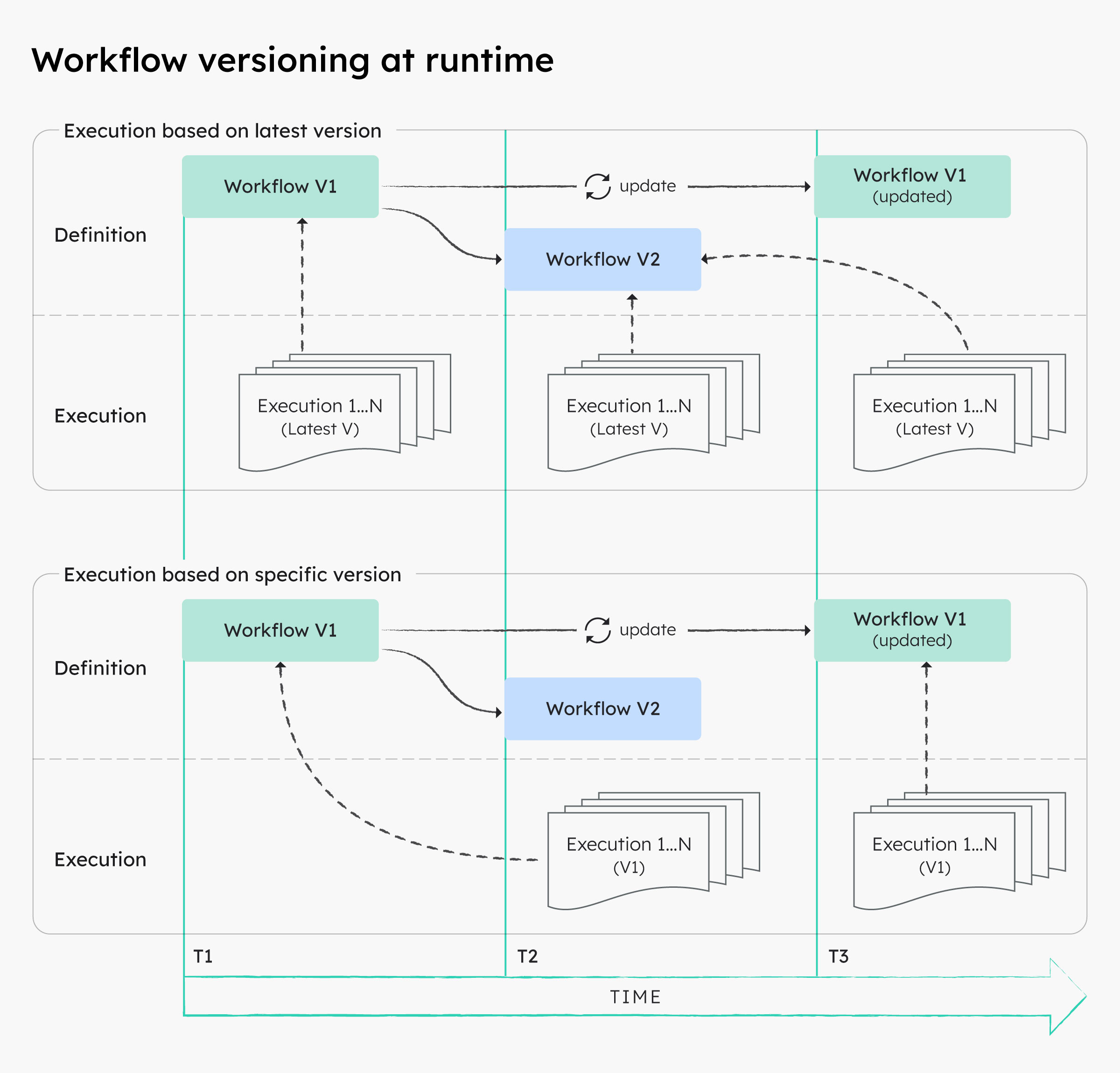 General Behavior of Workflow Version