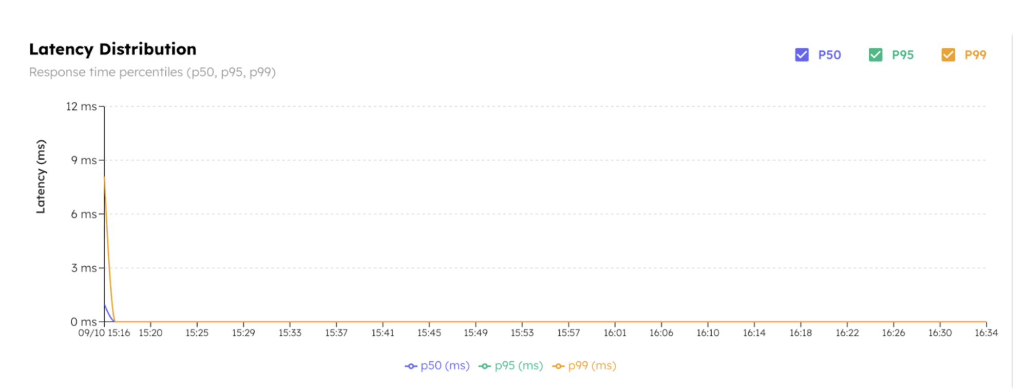 Latency Distribution