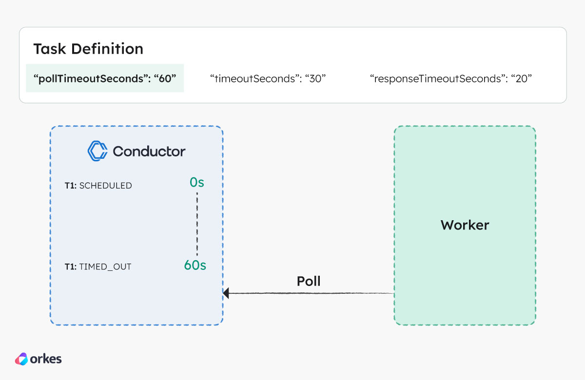 Diagram showing how the Conductor server and worker interact in the event of a poll timeout.