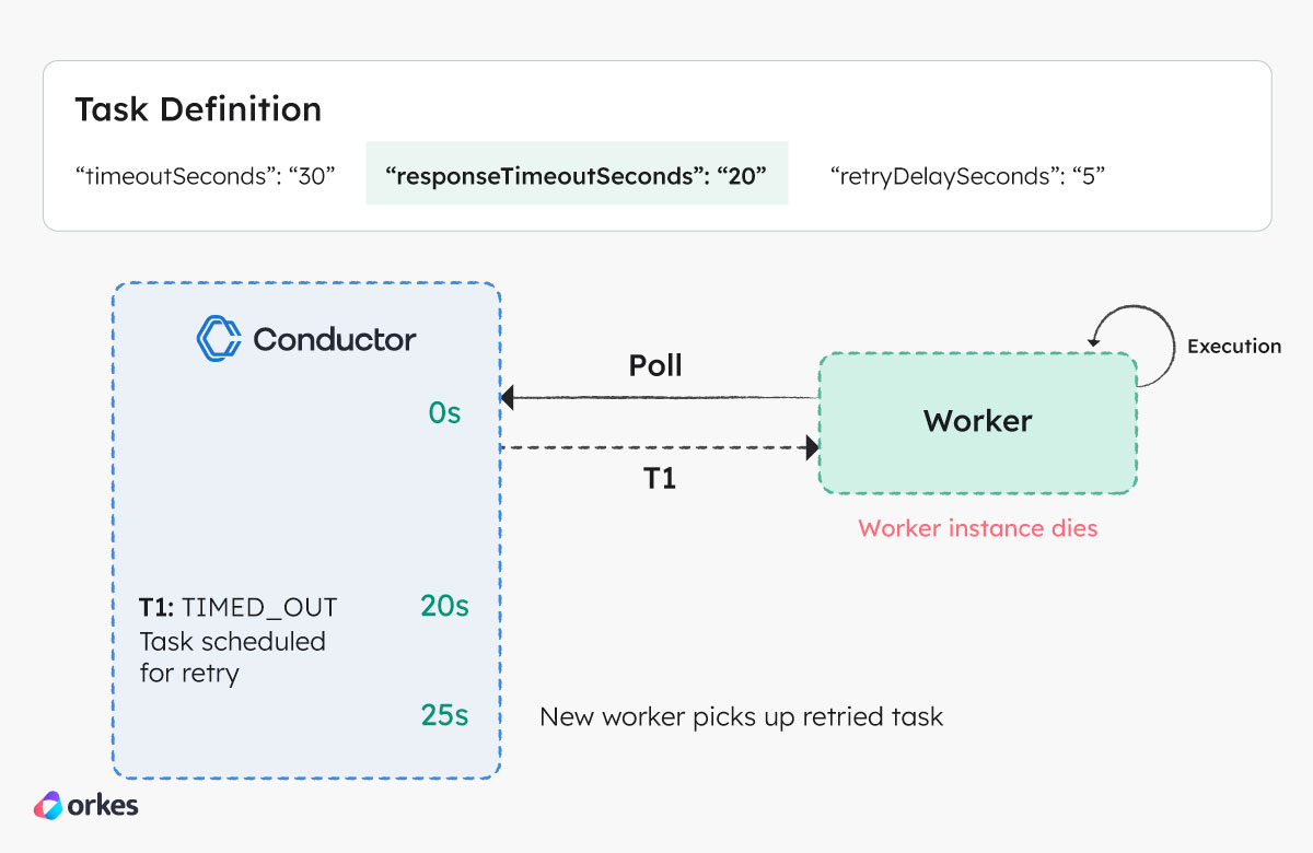 Diagram showing how the Conductor server and worker interact in the event of a response timeout.