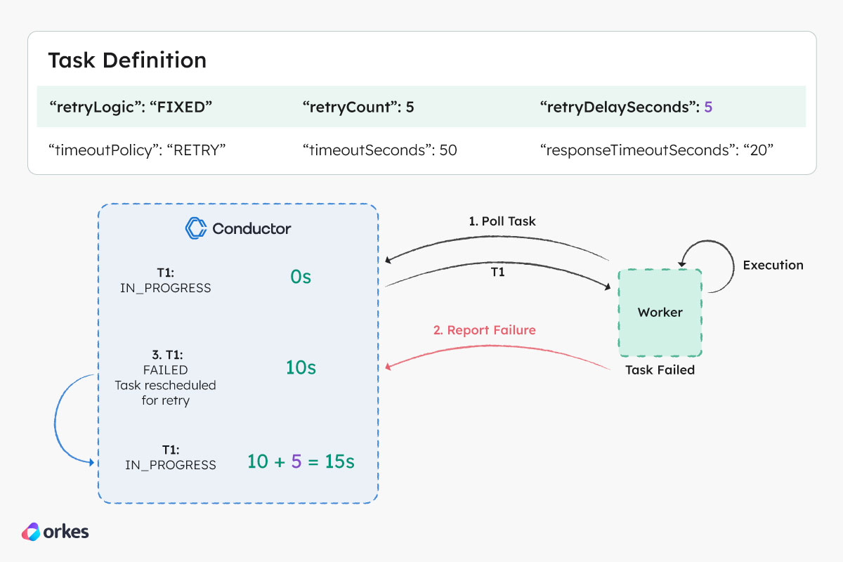 Diagram showing how the Conductor server and worker interact in the event of a retry.