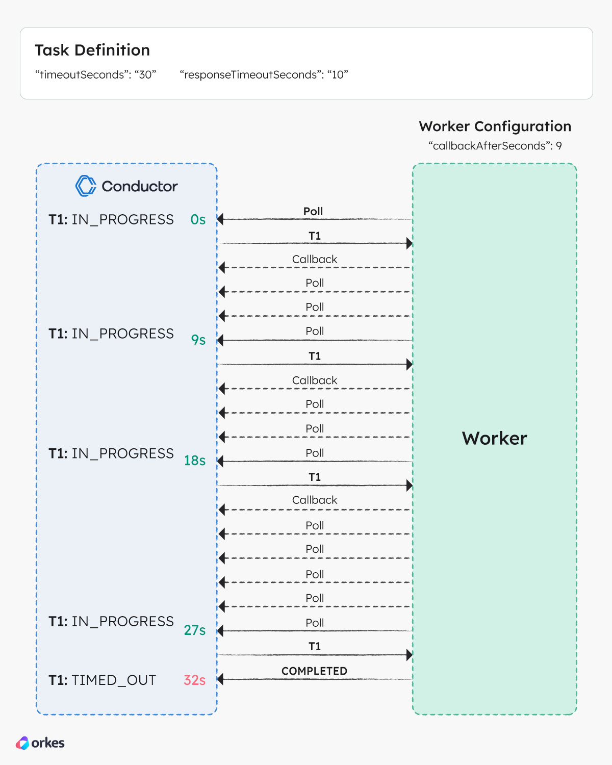 Diagram showing how the Conductor server and worker interact in the event of a timeout.