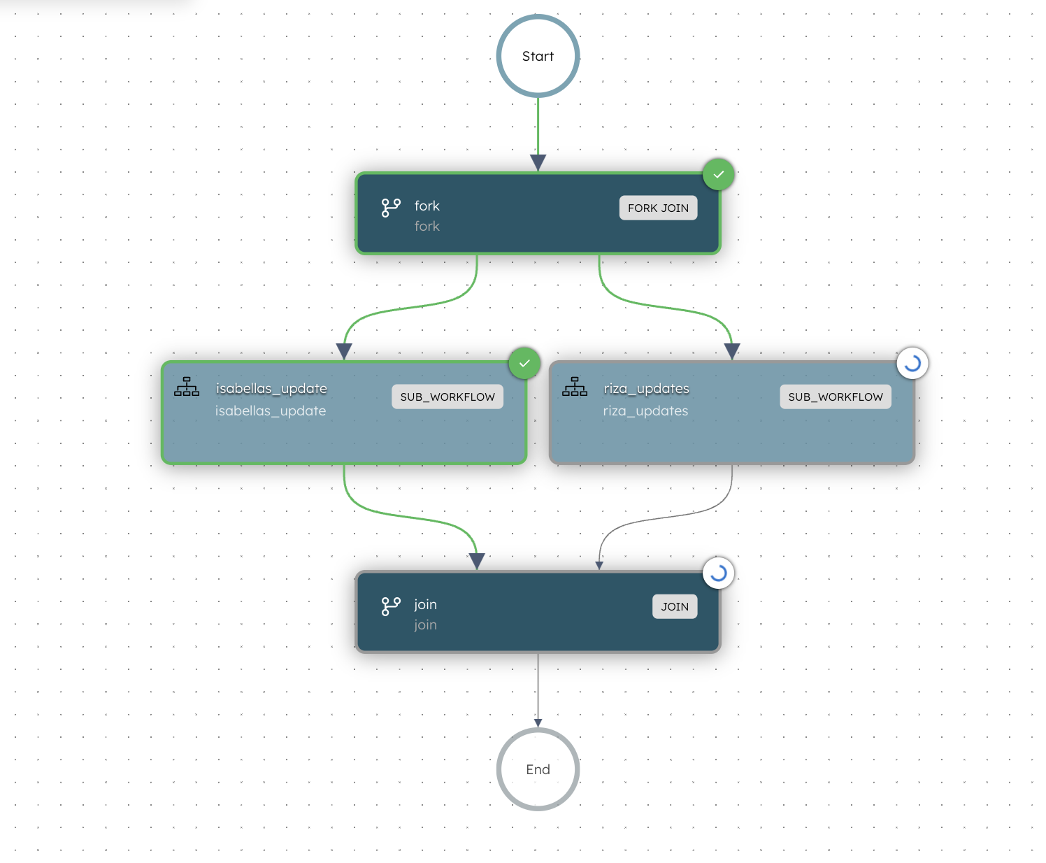 Partially completed workflow