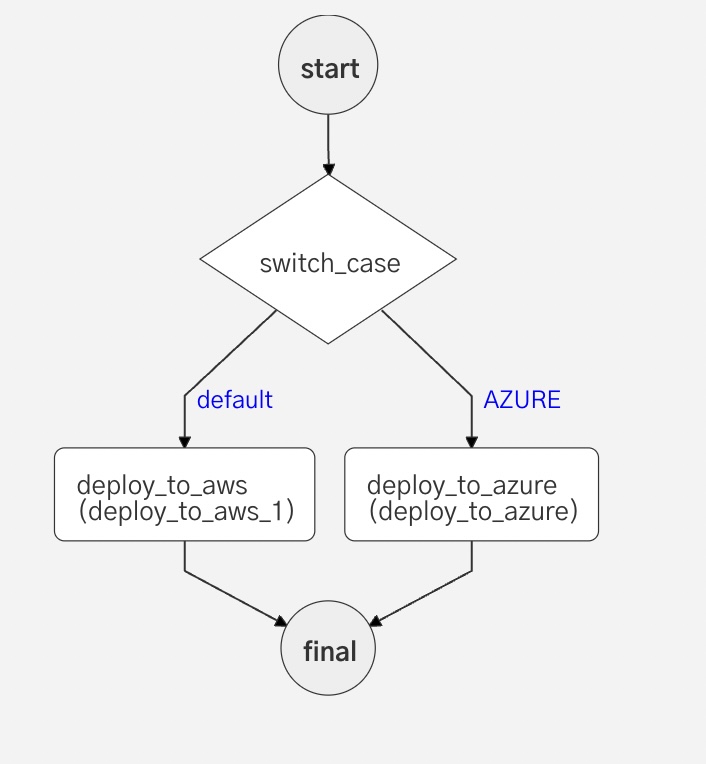 Diagram of a sample workflow