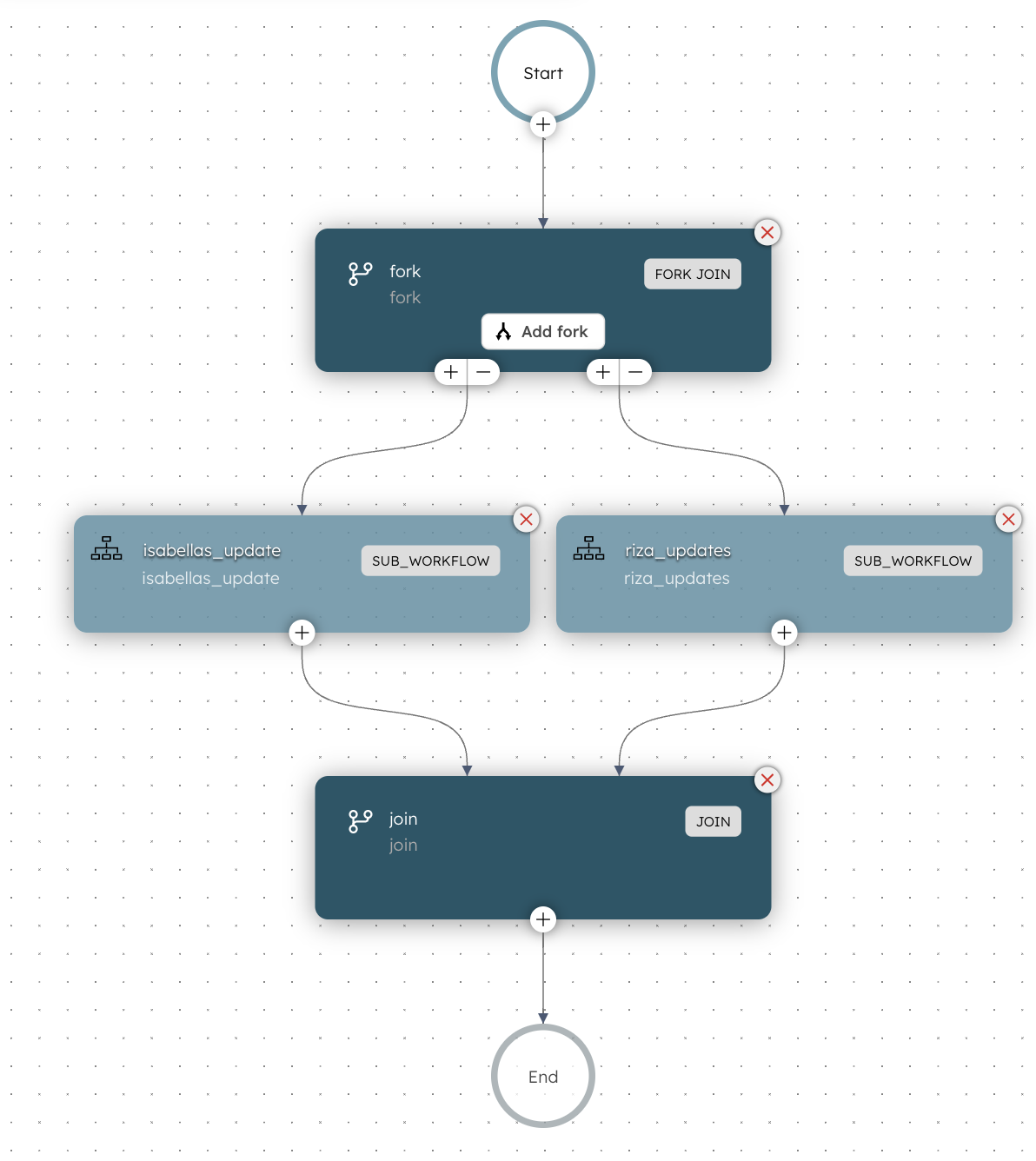 Standup bot workflow