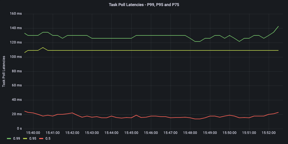 Latencies for task poll