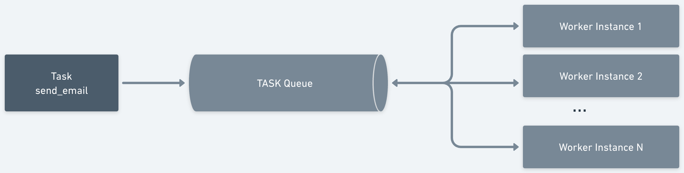 Task to domain example workflow