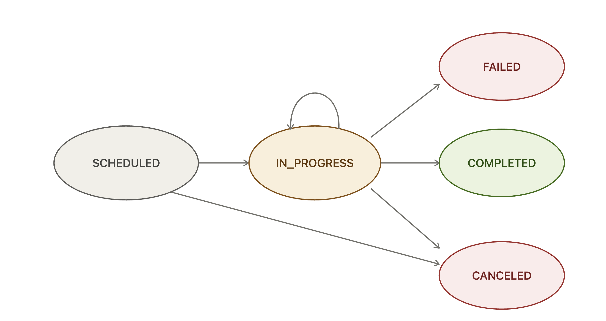 Task state transitions in Conductor.