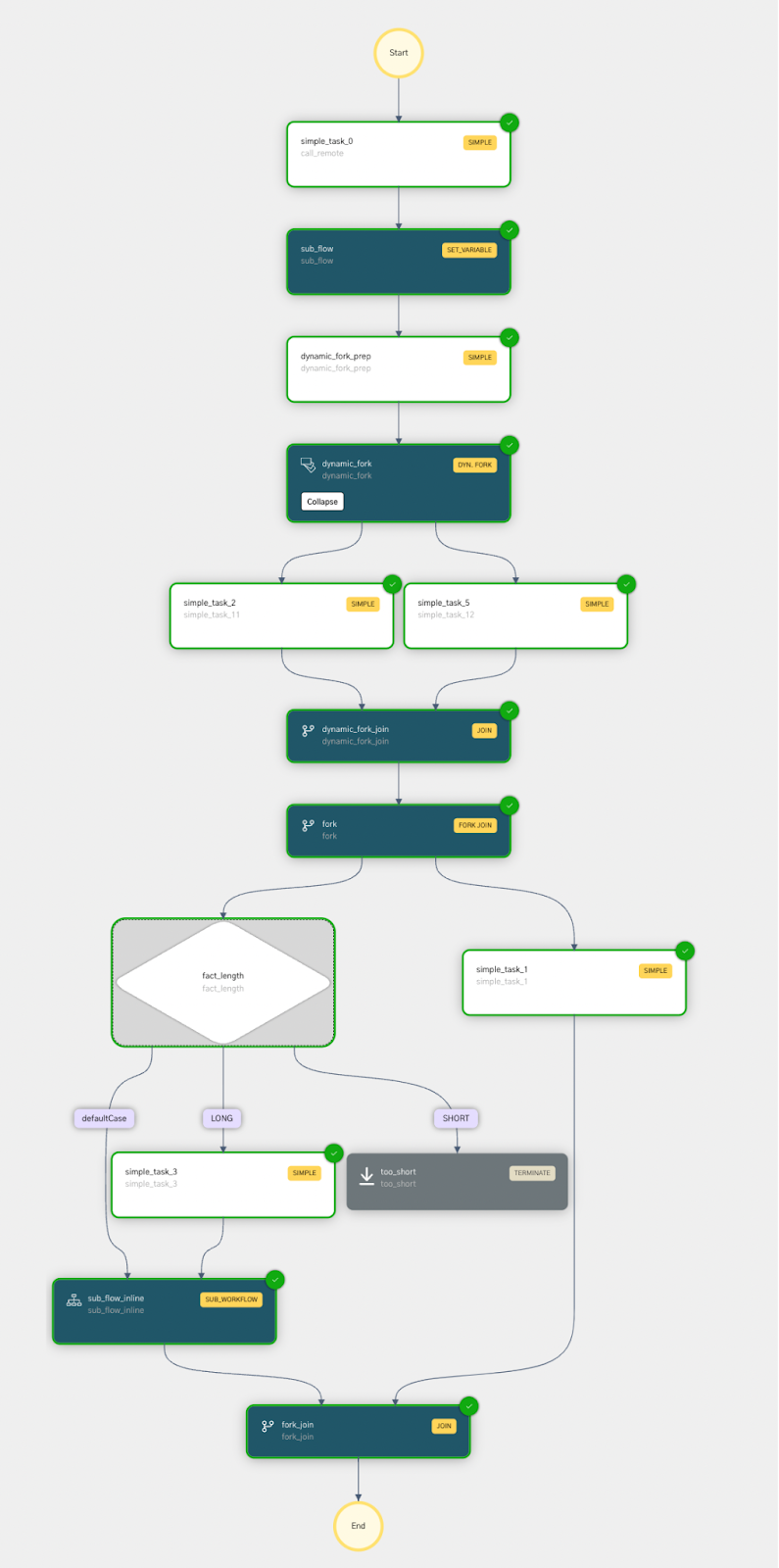 Workflow Execution Graph