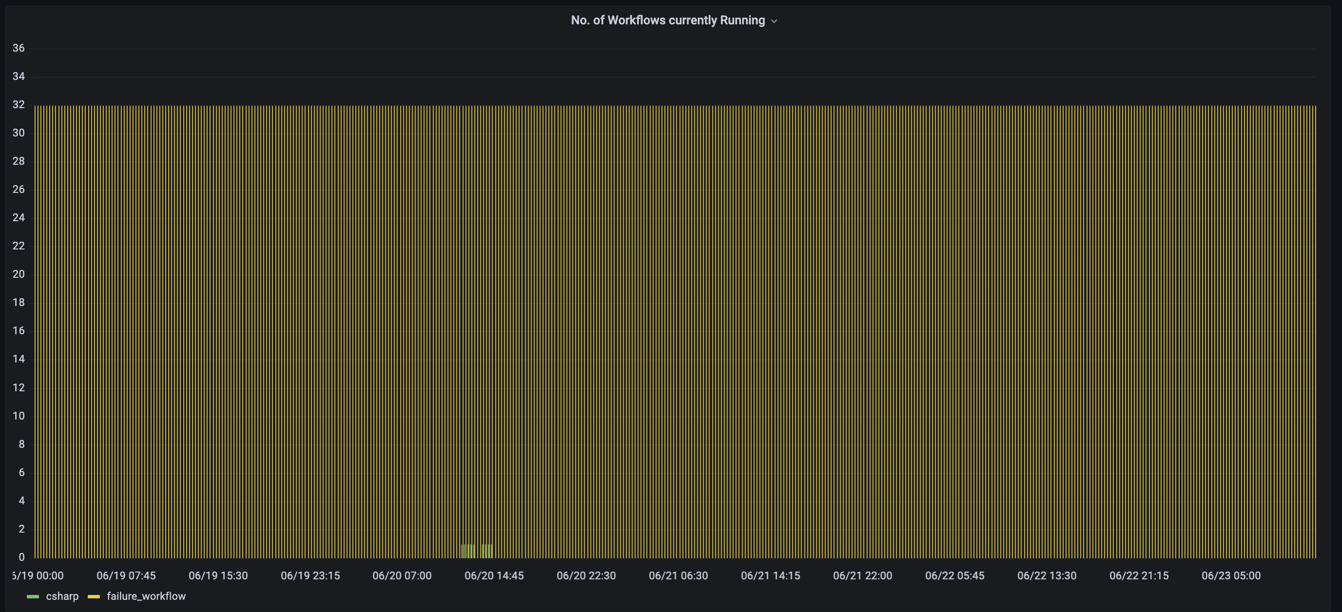No of workflows currently running