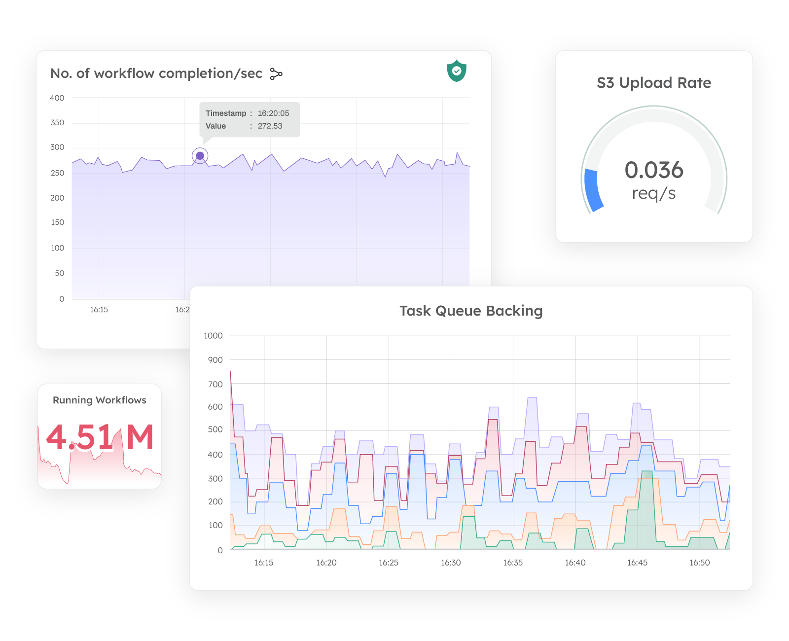 Lack of true observability and adaptability