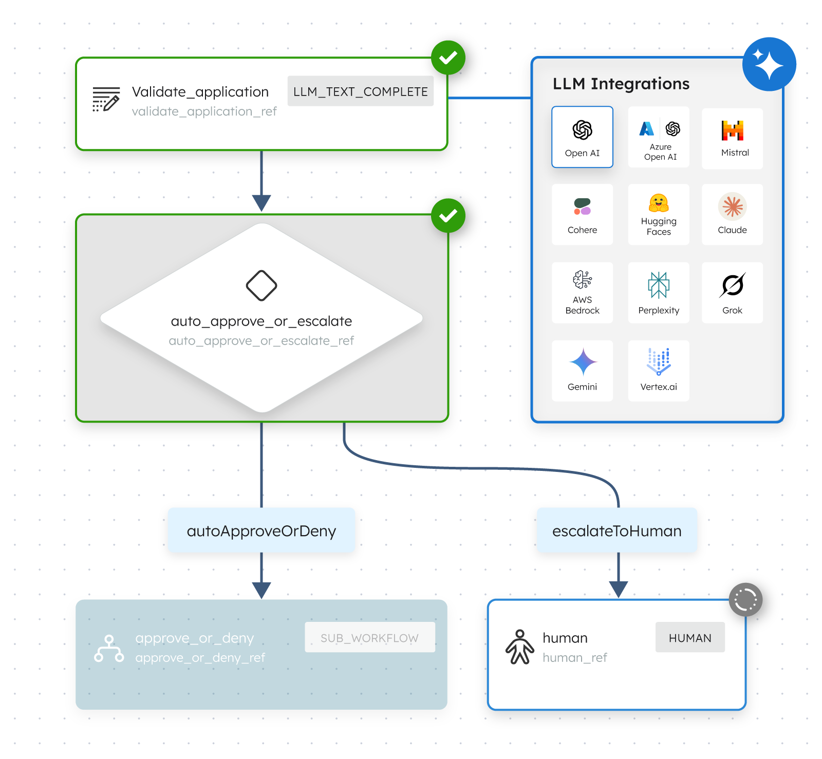 Disconnected agentic and AI driven workflows