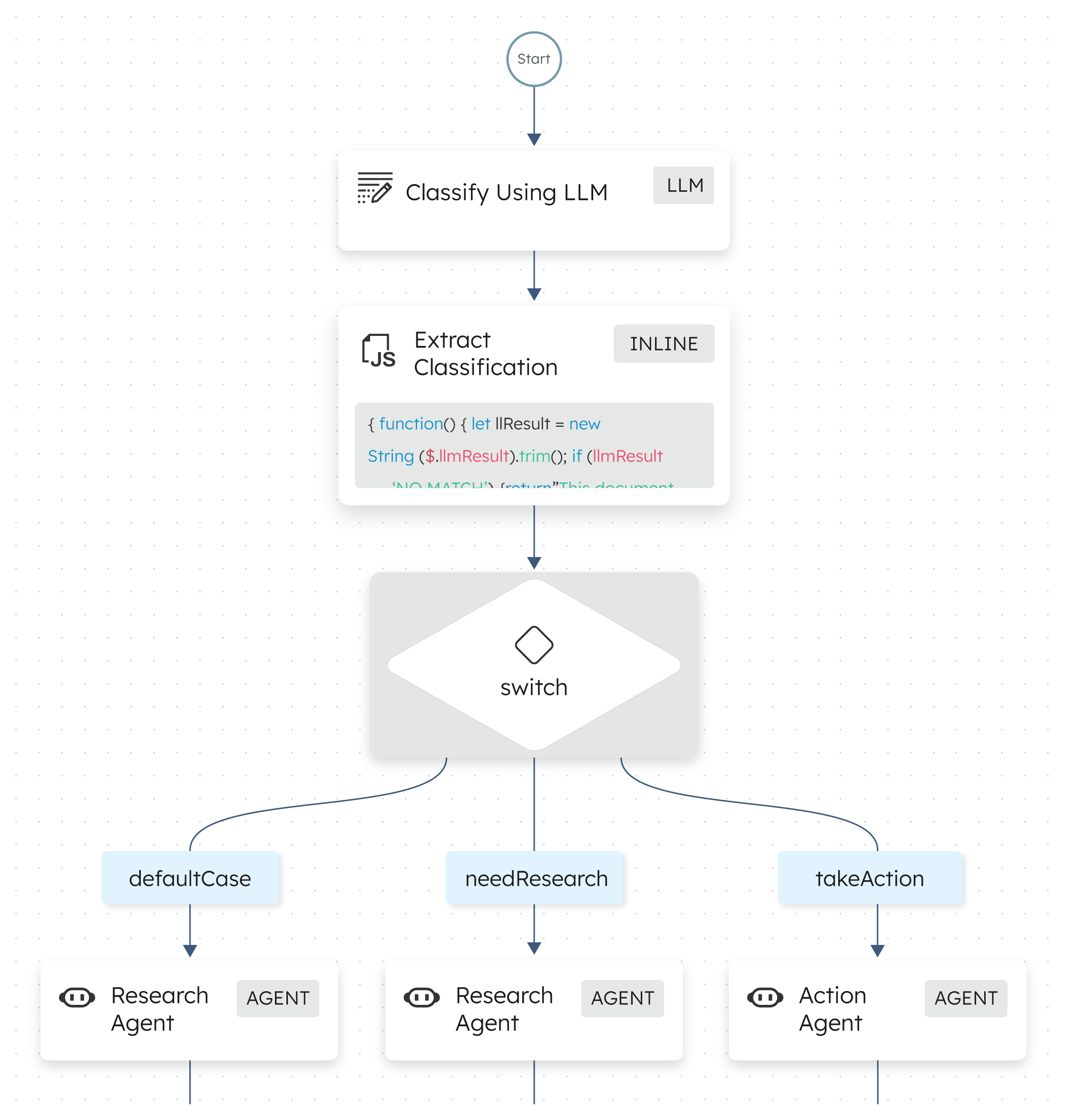 Multi Agent Orchestration