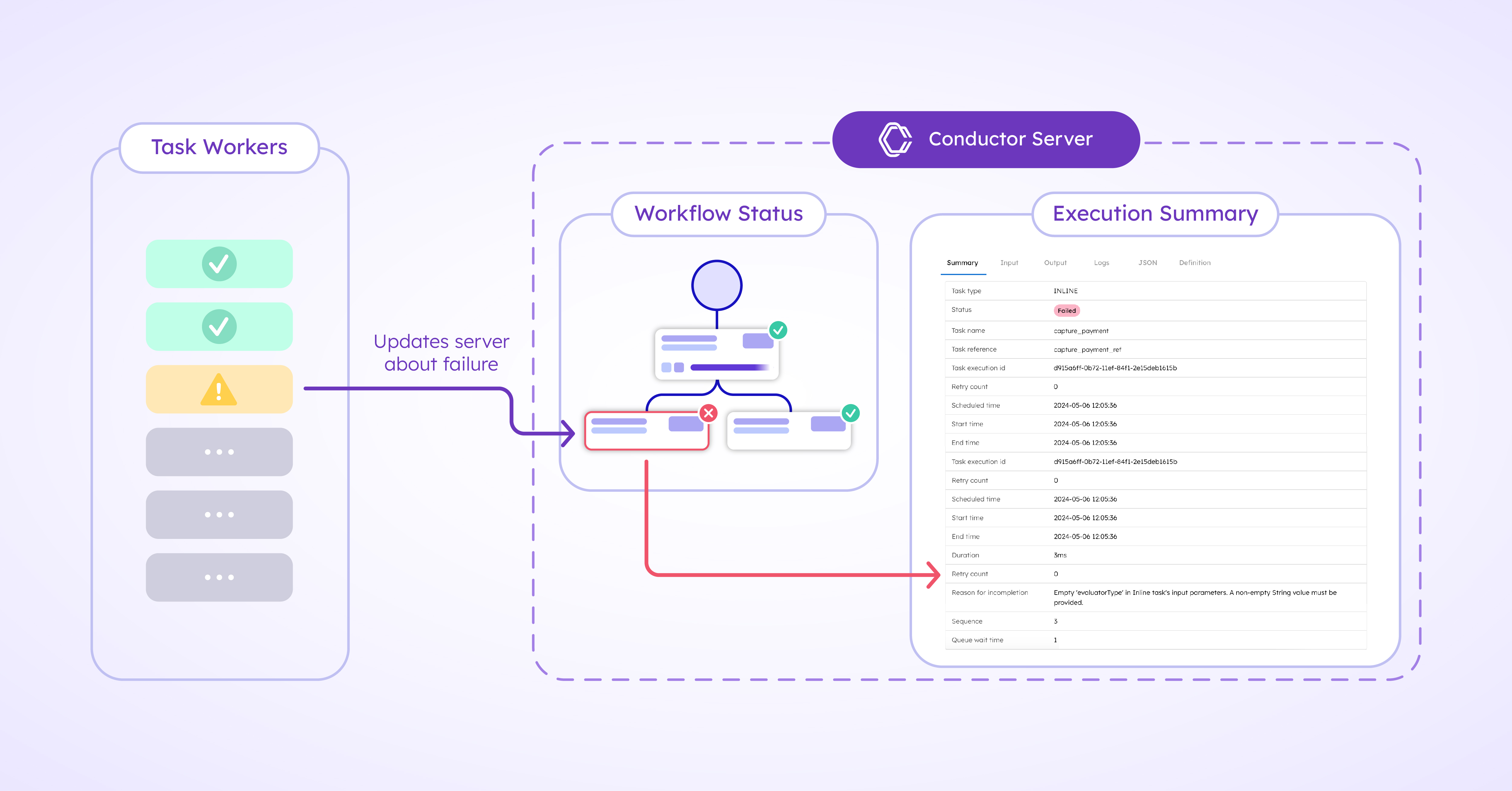Diagram of workflow failure and Conductor’s introspection feature where developers can inspect the execution from various screens.