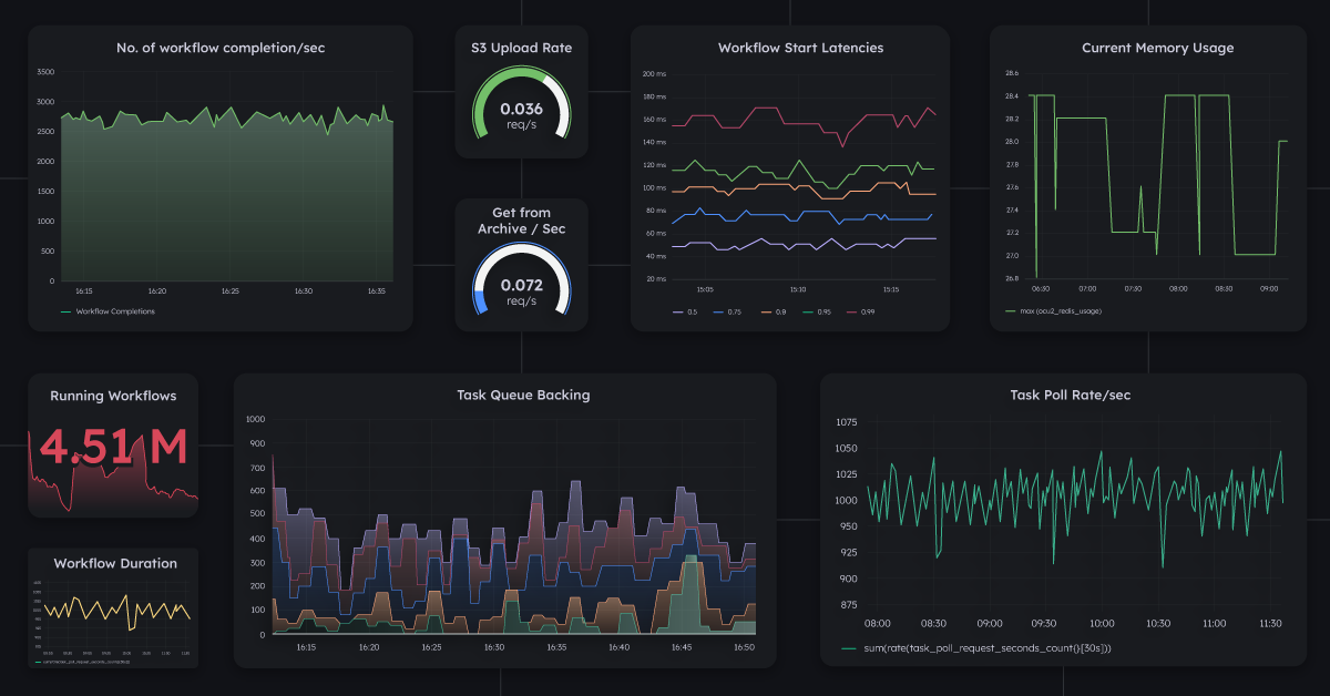 Diagram of a metrics dashboard.