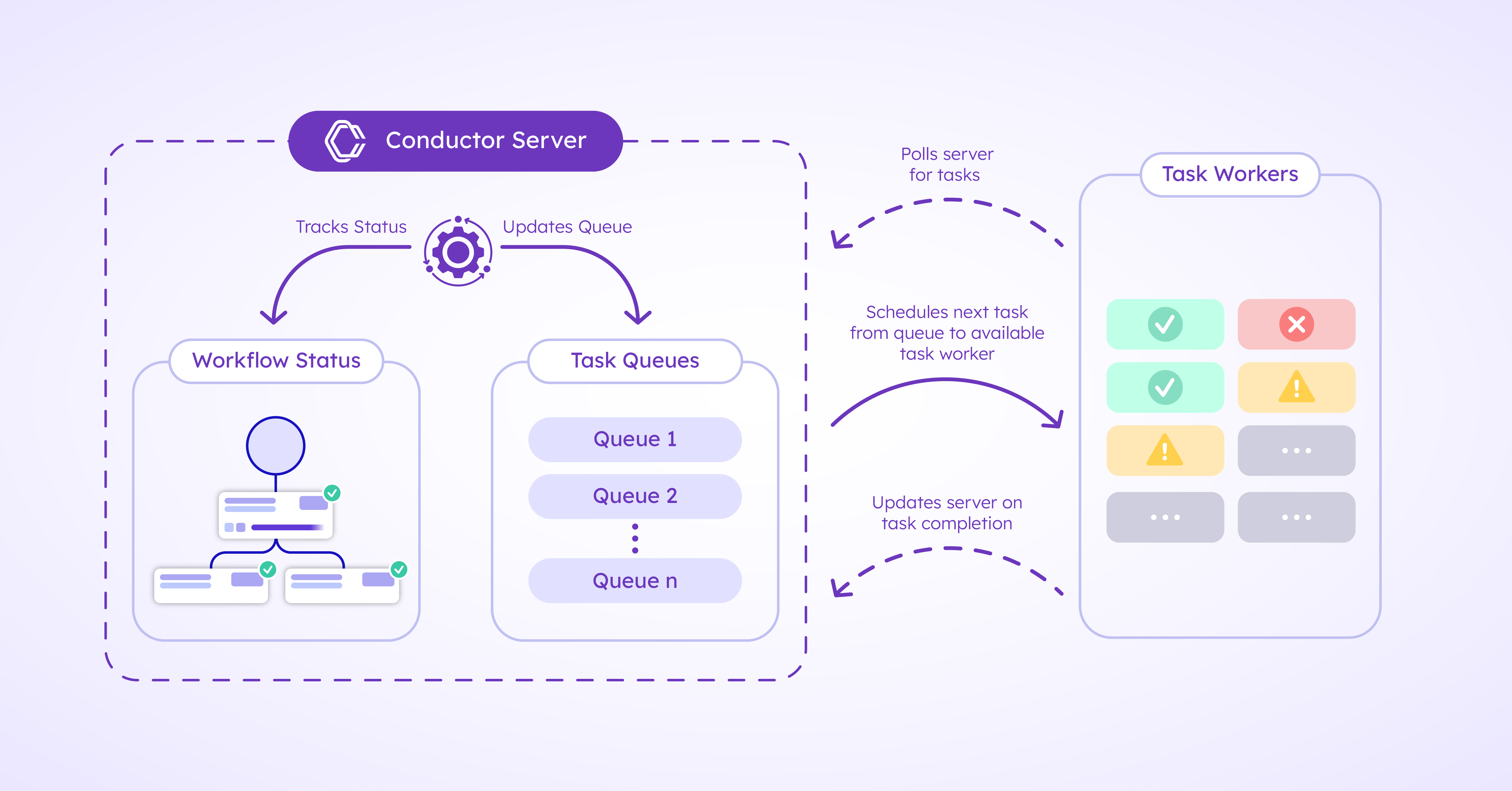 Diagram of workers polling for tasks, completing tasks, and sending the task status back to the server.