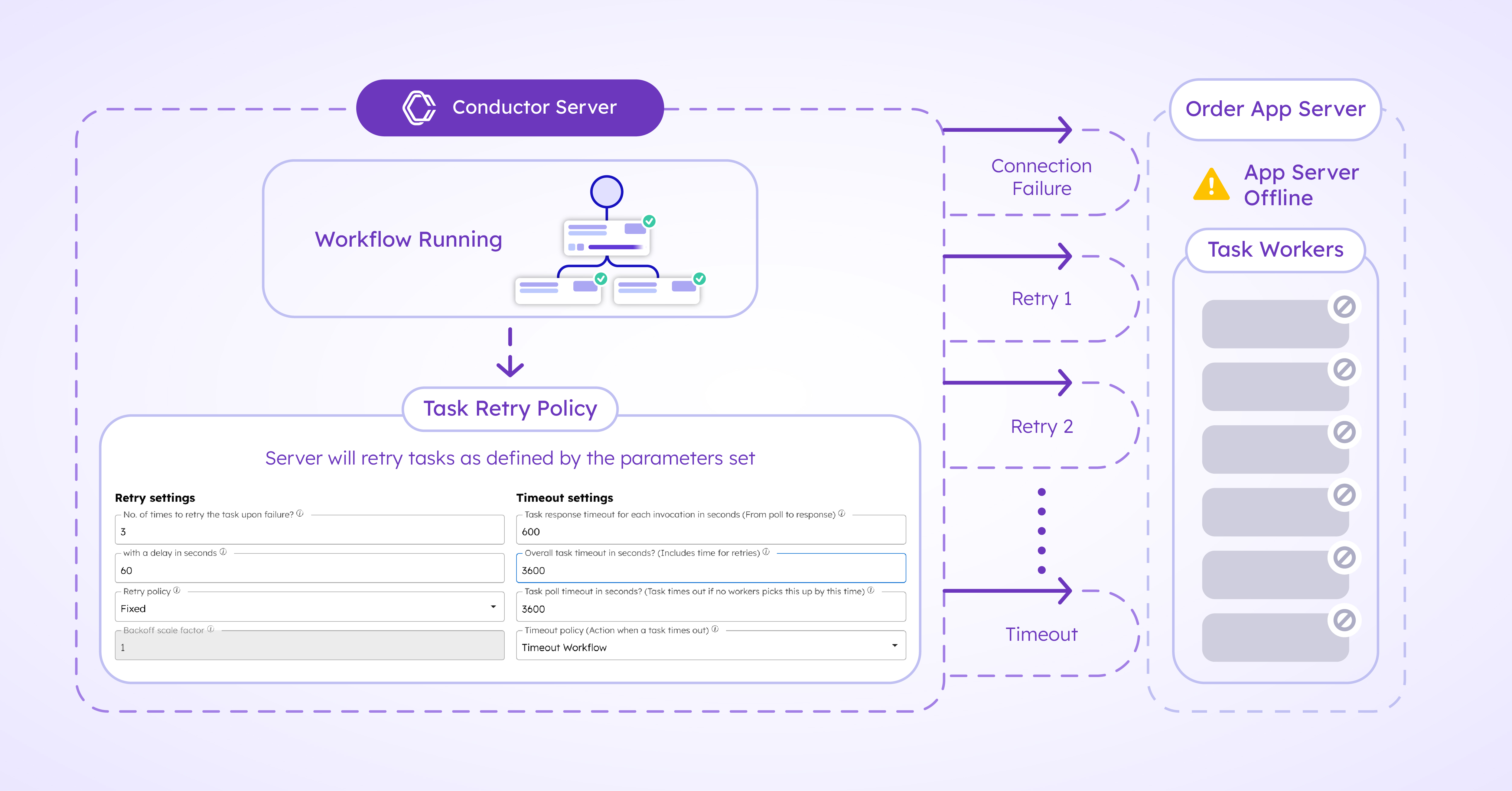 Diagram of Conductor Server attempting to reach task workers on a different server.