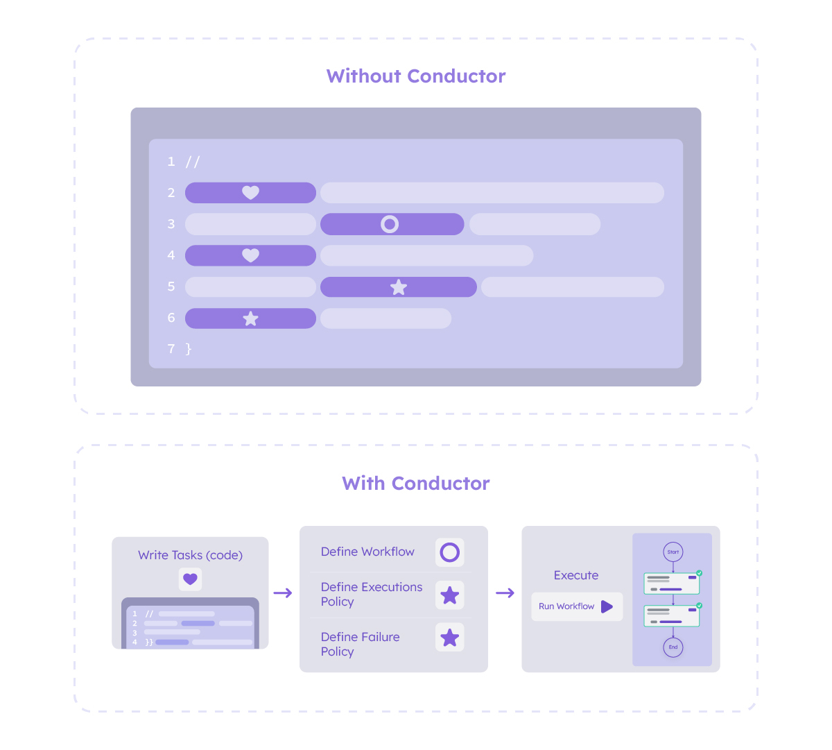 Diagram of code operations without Conductor versus with Conductor.