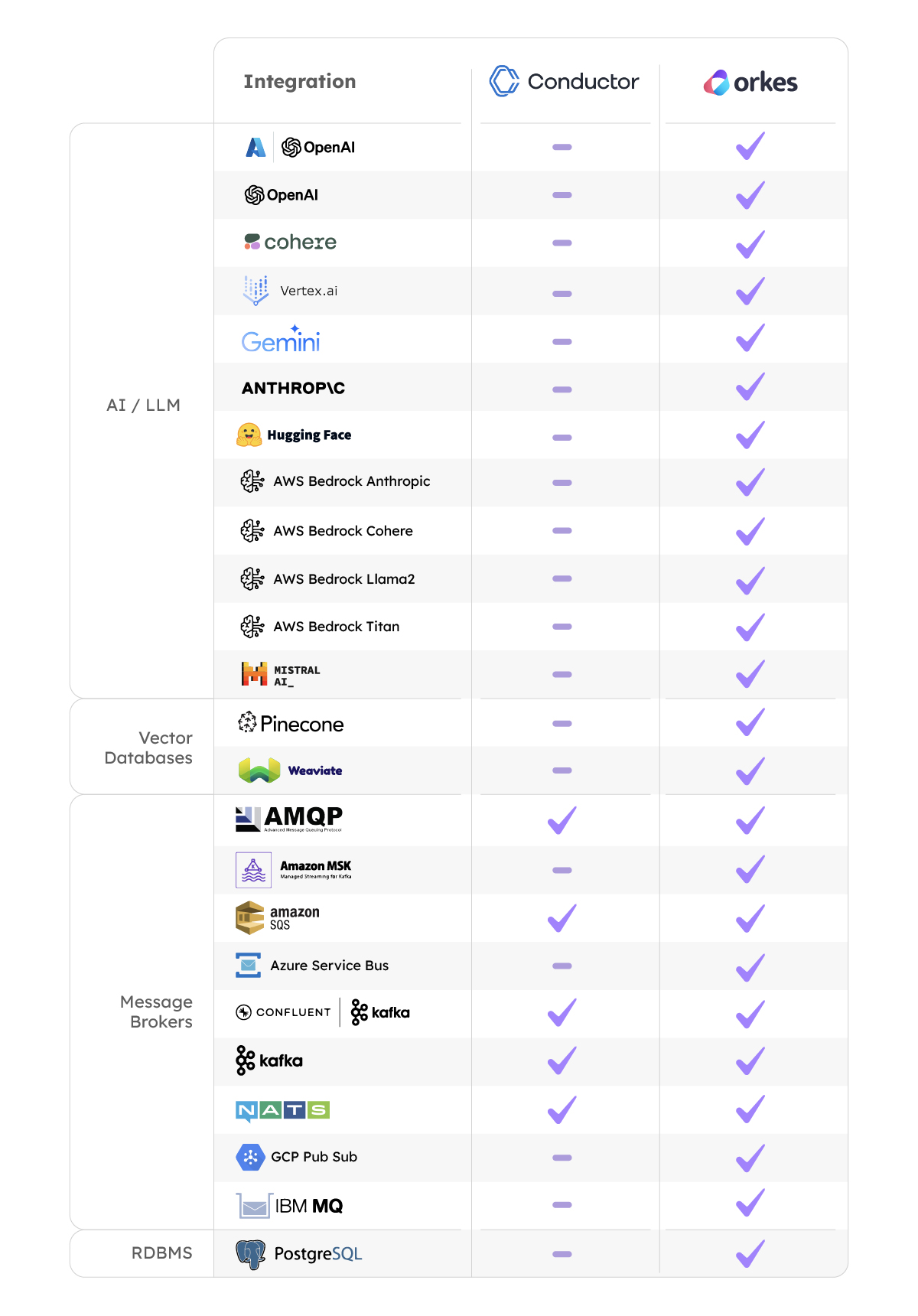 Infographic of integrations available in Conductor OSS versus Orkes Conductor. In both: AMQP, AWS SQS, Confluent Kafka, Apache Kafka, NATS Messaging. In Orkes only: Azure Open AI, Open AI, Cohere, Google Vertex AI, Google Gemini AI, Anthropic Cloud, Hugging Face, AWS Bedrock Anthropic, AWS Bedrock Cohere, AWS Bedrock Llama2, AWS Bedrock Titan, Mistral, Pinecone, Weaviate, Amazon MSK, Azure Service Bus, GCP Pub Sub, IBM MQ, PostgreSQL.