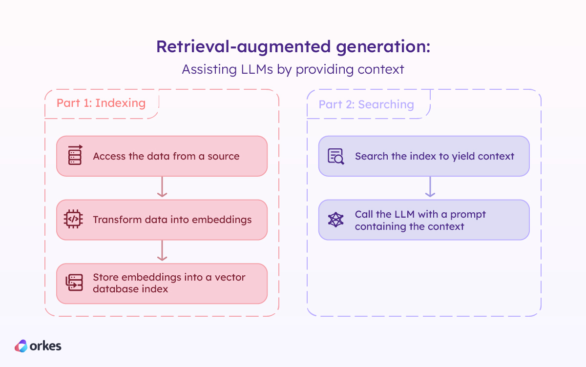 Diagram of how retrieval-augmented generation works. Part 1 is indexing, which involves accessing the data from a source, transforming the data into embeddings, and storing the embeddings into a vector database index. Part 2 is searching, which involves searching the indexing to yield context and calling the LLM with a prompt containing the context.