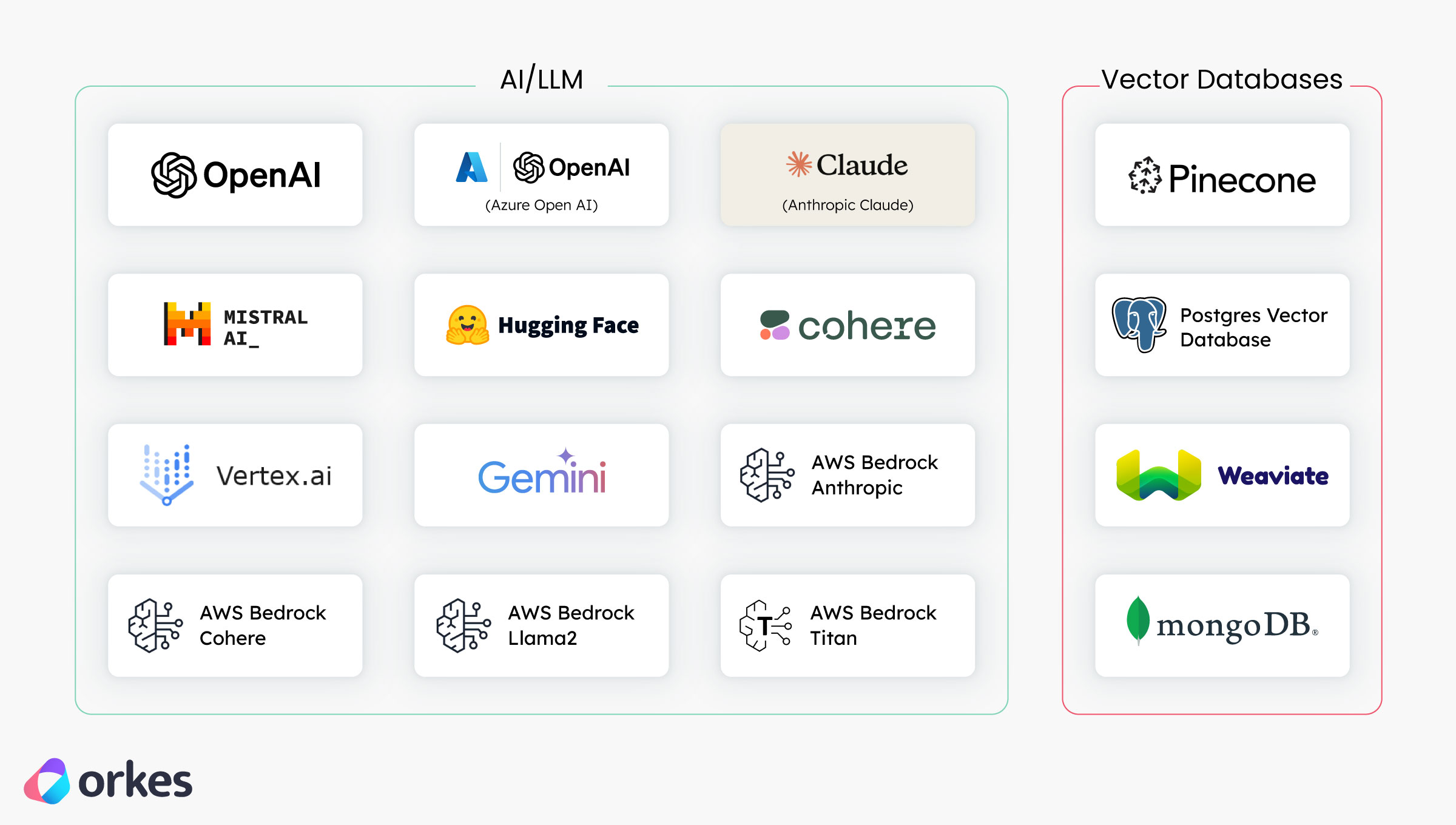 Infographic of available AI and vector database integrations in Orkes Conductor: OpenAI, Azure OpenAI, Cohere, Google Vertex AI, Google Gemini AI, Anthropic Claude, Hugging Face, AWS Bedrock Anthropic, AWS Bedrock Cohere, AWS Bedrock Llama 2, AWS Bedrock Titan, Mistral, Pinecone, Weaviate, Postgres Vector Database, and Mongo Vector Database.
