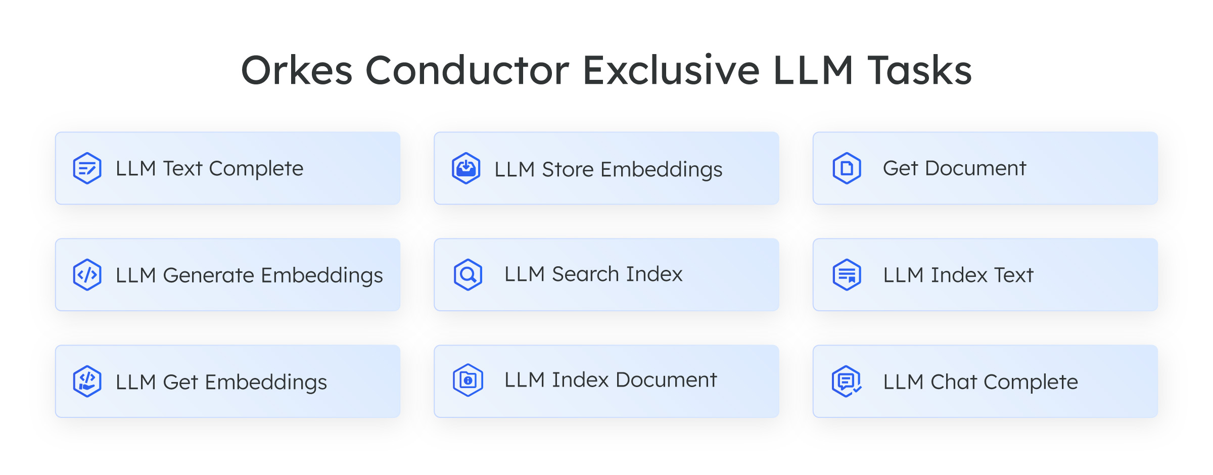 Infographic of available system LLM tasks in Orkes Conductor: LLM Text Complete, LLM Store Embeddings, LLM Get Document, LLM Generate Embeddings, LLM Search Index, LLM Index Text, LLM Get Embeddings, LLM Index Document, and LLM Chat Complete.