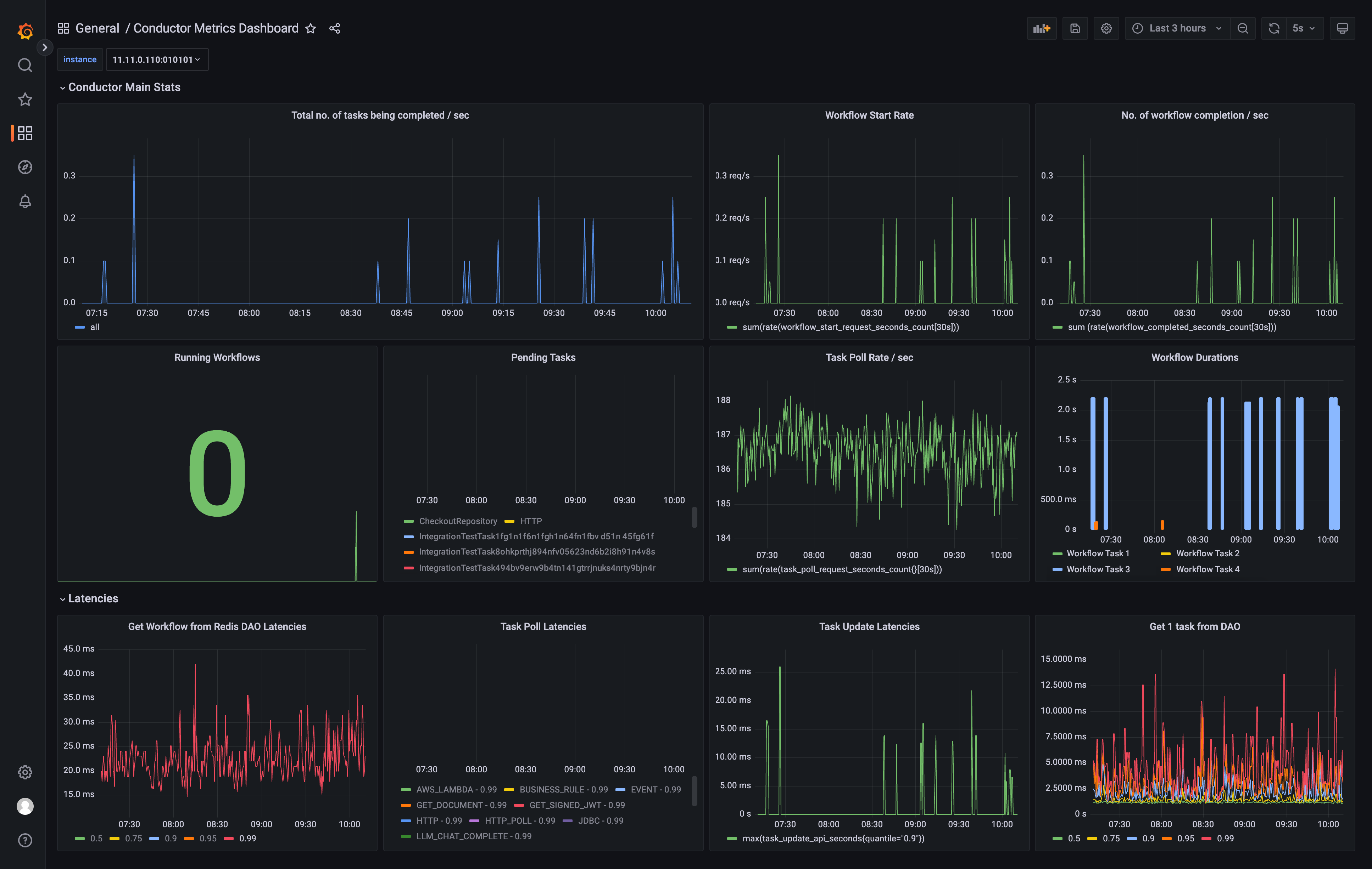 Screenshot of the metrics dashboard in Orkes Platform.