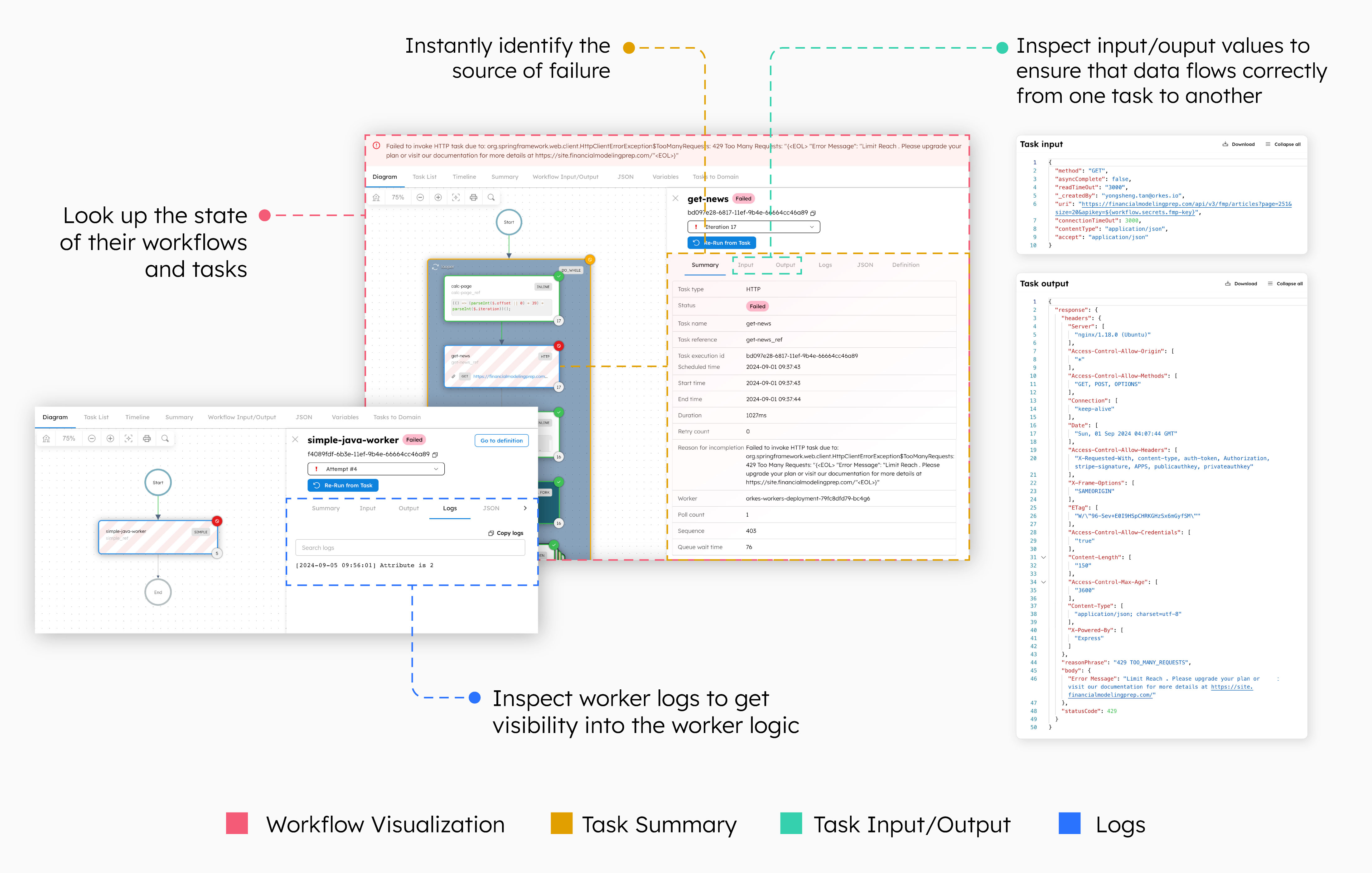 Diagram of Orkes Platform screenshots showing the workflow visualization, task summary, task input/output, and logs.