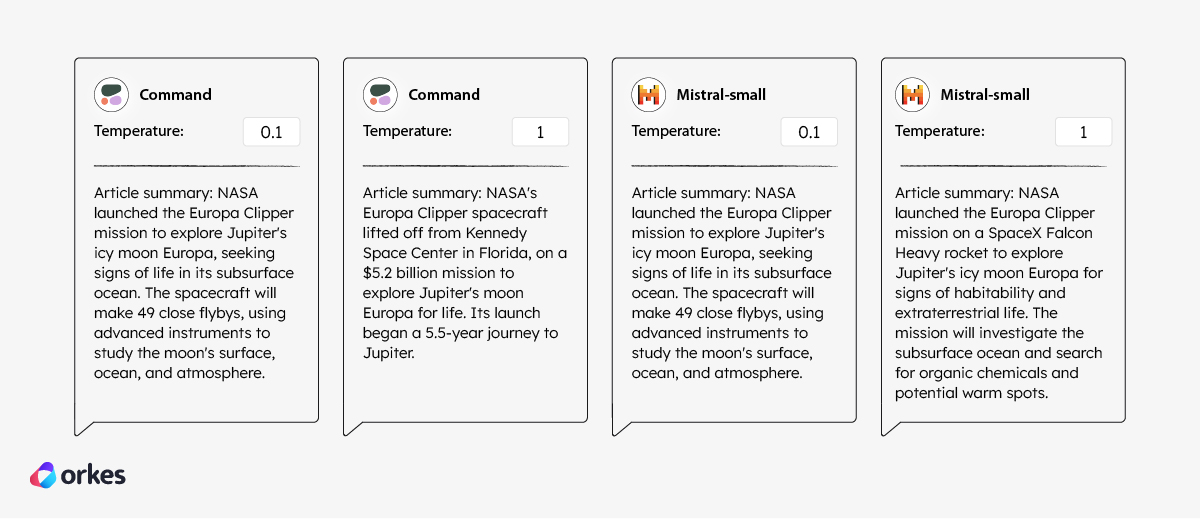 Diagram of different model responses at different temperatures for the prompt “Here is the text from an article: "text". Summarize the text clearly in 280 characters using this format "Article summary: your_summary_here".”.