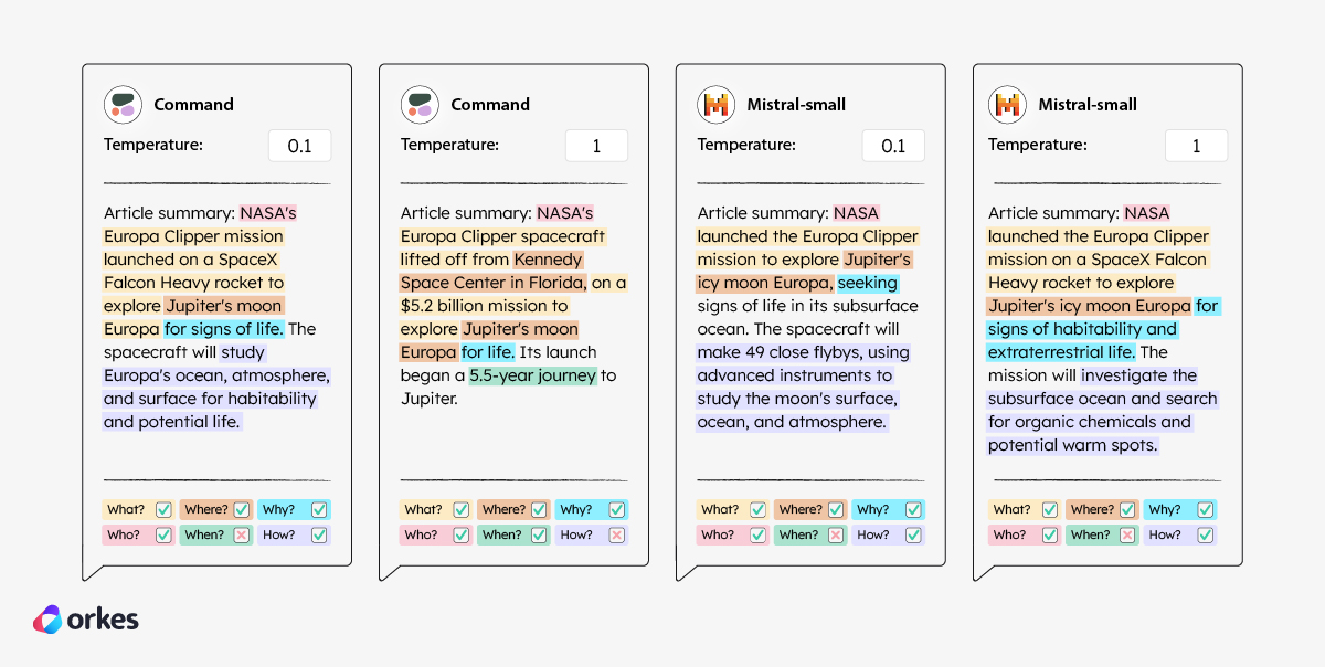 Annotated diagram of different model responses at different temperatures for the prompt “Here is the text from an article: "text". Summarize the text clearly in 280 characters using this format "Article summary: your_summary_here".”.