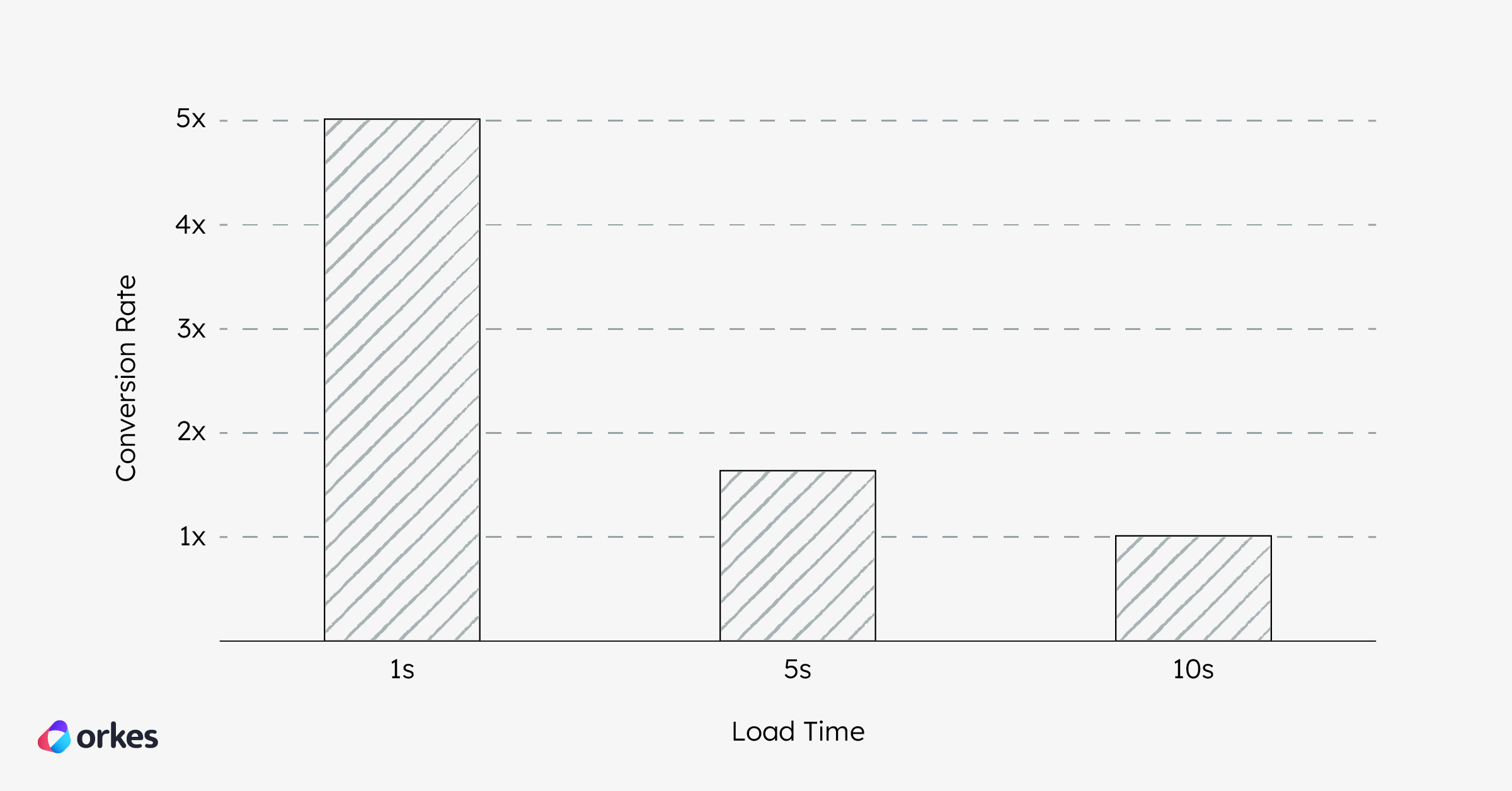 Bar chart showing decreasing conversion rate as load time increases.