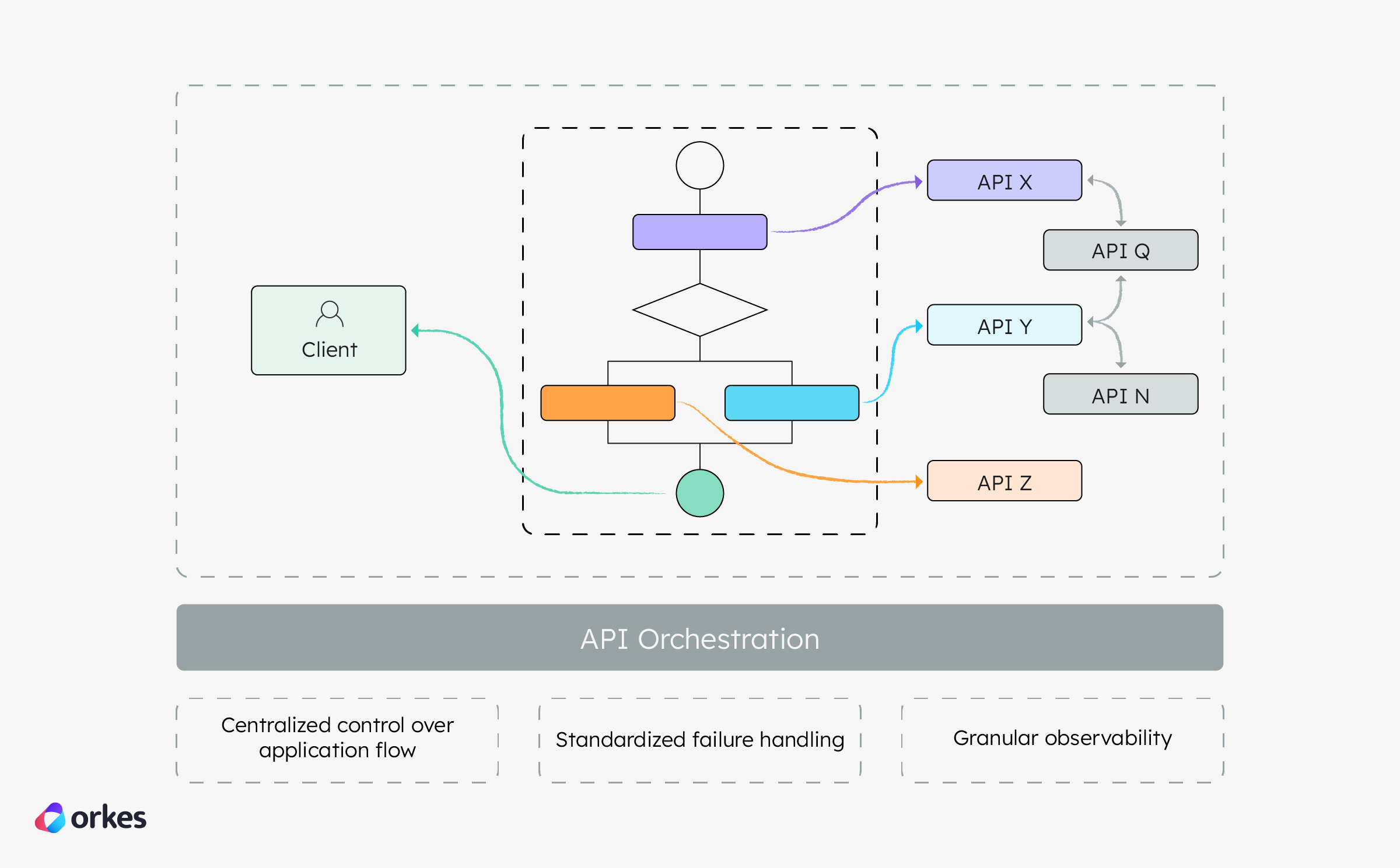 Diagram of the API Orchestration layer that interfaces between the client and the backend APIs.