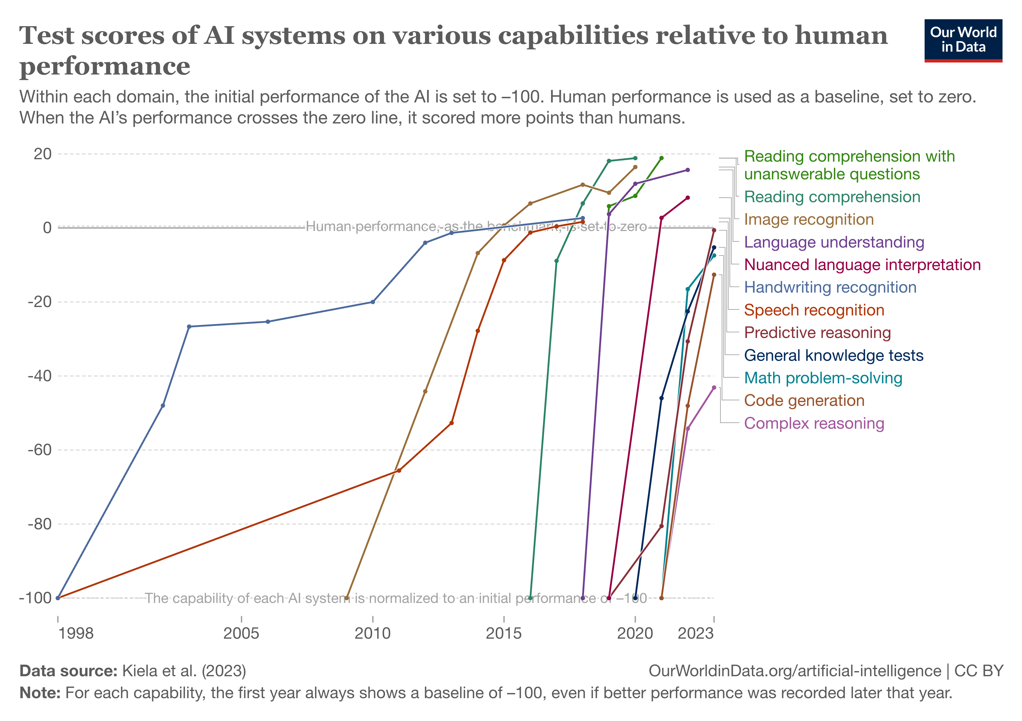 Chart of various AI capabilities from 1998 to 2023, relative to human performance.