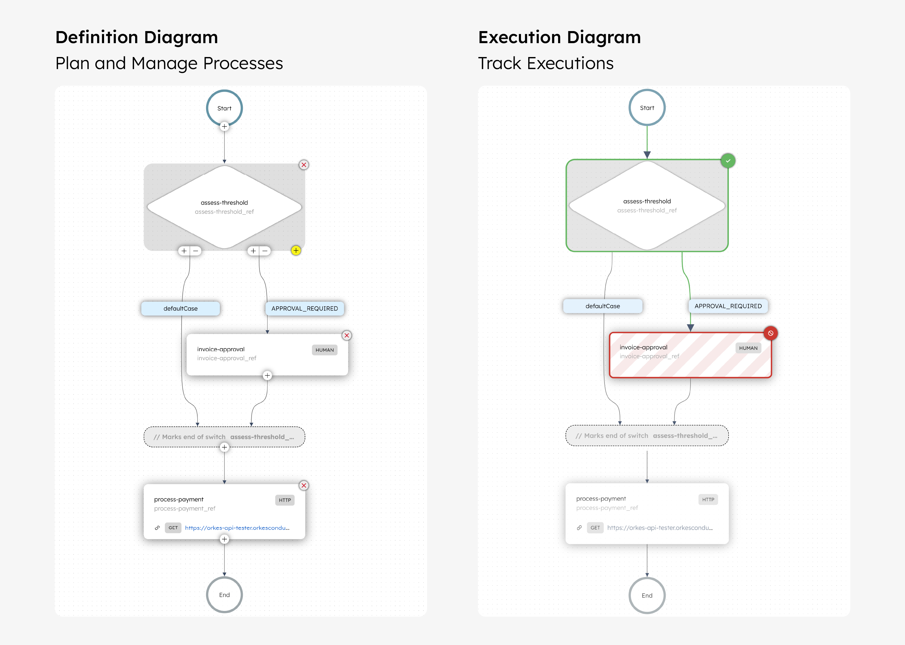 Diagram of Conductor’s visual diagrams: definition diagram (left) and execution diagram (right).